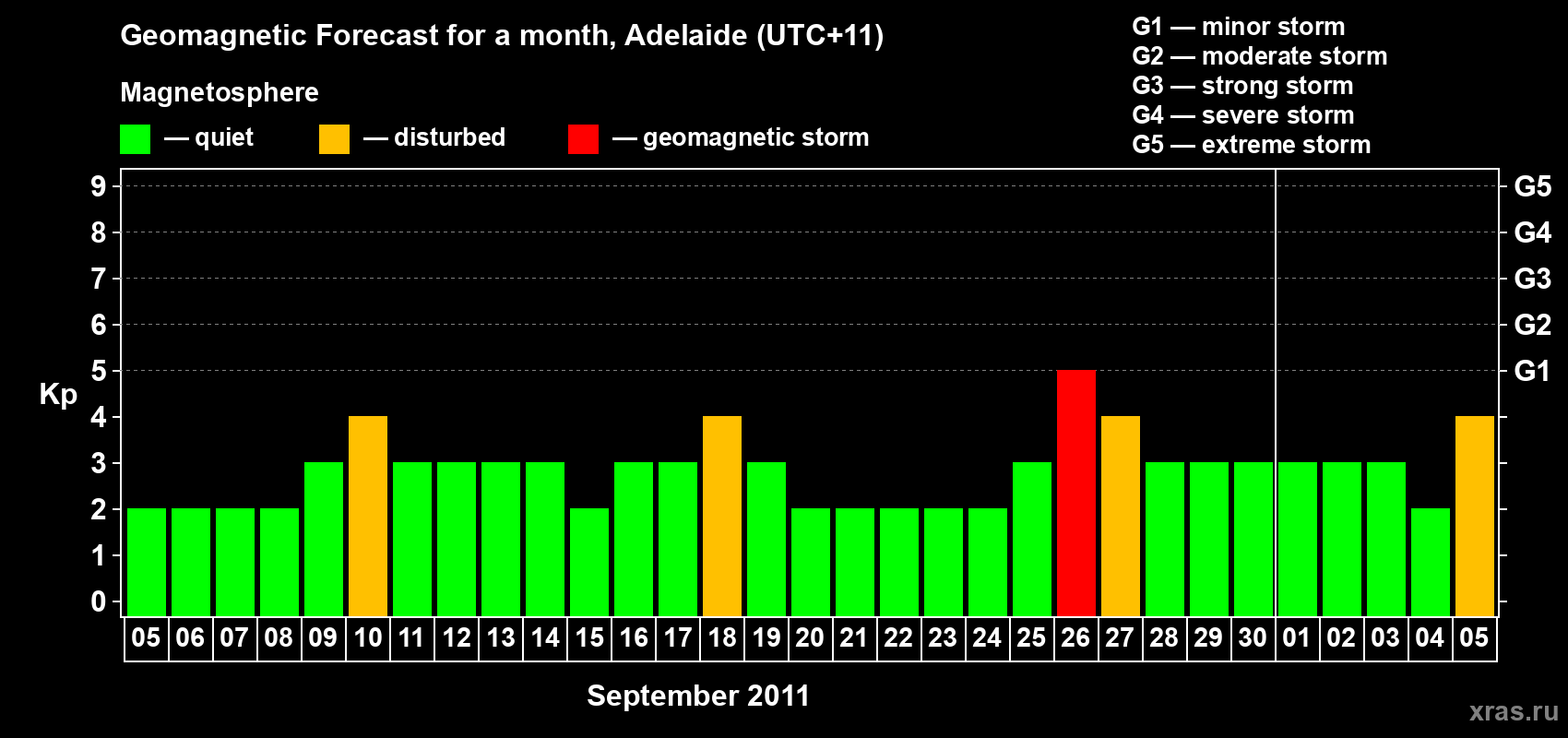 Forecast of the daily maximal value of geomagnetic index Kp for <b>1 month</b> (31 days) <b>from Sep 05, 2011 to Oct 05, 2011</b>
