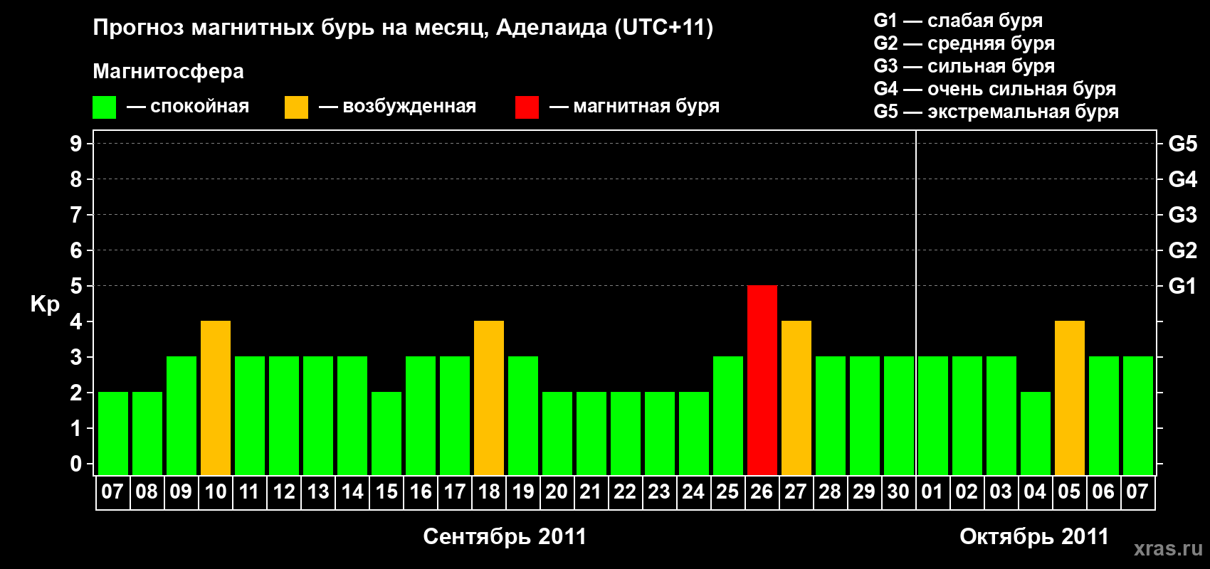 Прогноз максимального суточного геомагнитного индекса&nbsp;Kp на <b>1 месяц</b> (31 день) <b>с 07 сентября по 07 октября 2011 г</b>