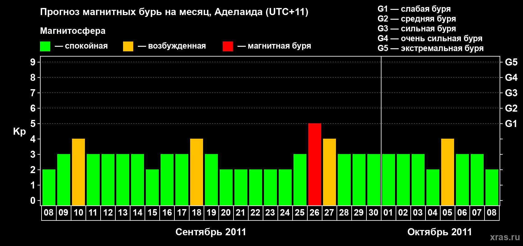 Прогноз максимального суточного геомагнитного индекса&nbsp;Kp на <b>1 месяц</b> (31 день) <b>с 08 сентября по 08 октября 2011 г</b>