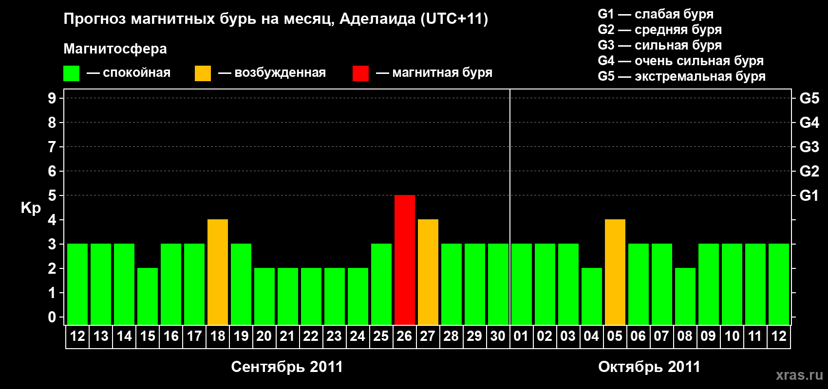 Прогноз максимального суточного геомагнитного индекса&nbsp;Kp на <b>1 месяц</b> (31 день) <b>с 12 сентября по 12 октября 2011 г</b>