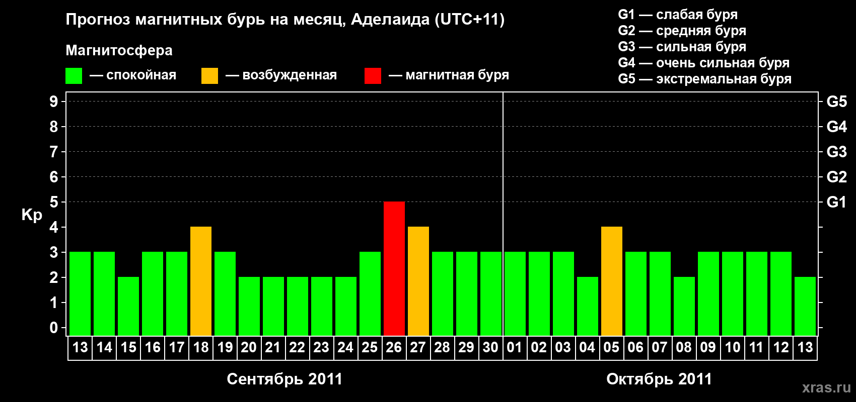 Прогноз максимального суточного геомагнитного индекса&nbsp;Kp на <b>1 месяц</b> (31 день) <b>с 13 сентября по 13 октября 2011 г</b>