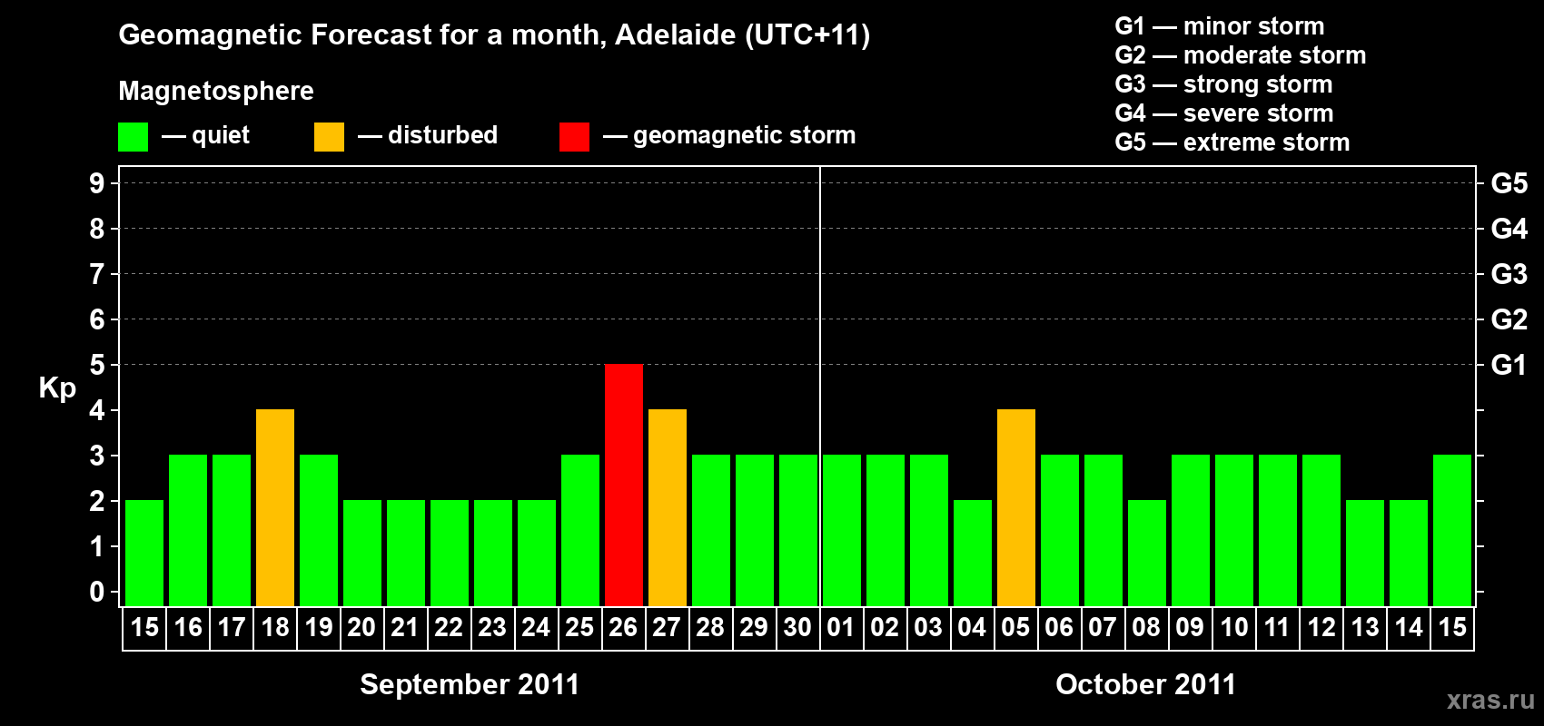 Forecast of the daily maximal value of geomagnetic index&nbsp;Kp for <b>1 month</b> (31 days) <b>from Sep 15, 2011 to Oct 15, 2011</b>