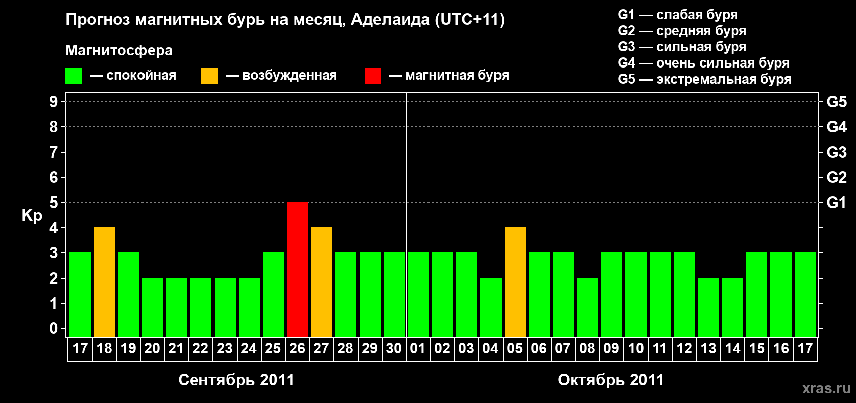 Прогноз максимального суточного геомагнитного индекса&nbsp;Kp на <b>1 месяц</b> (31 день) <b>с 17 сентября по 17 октября 2011 г</b>