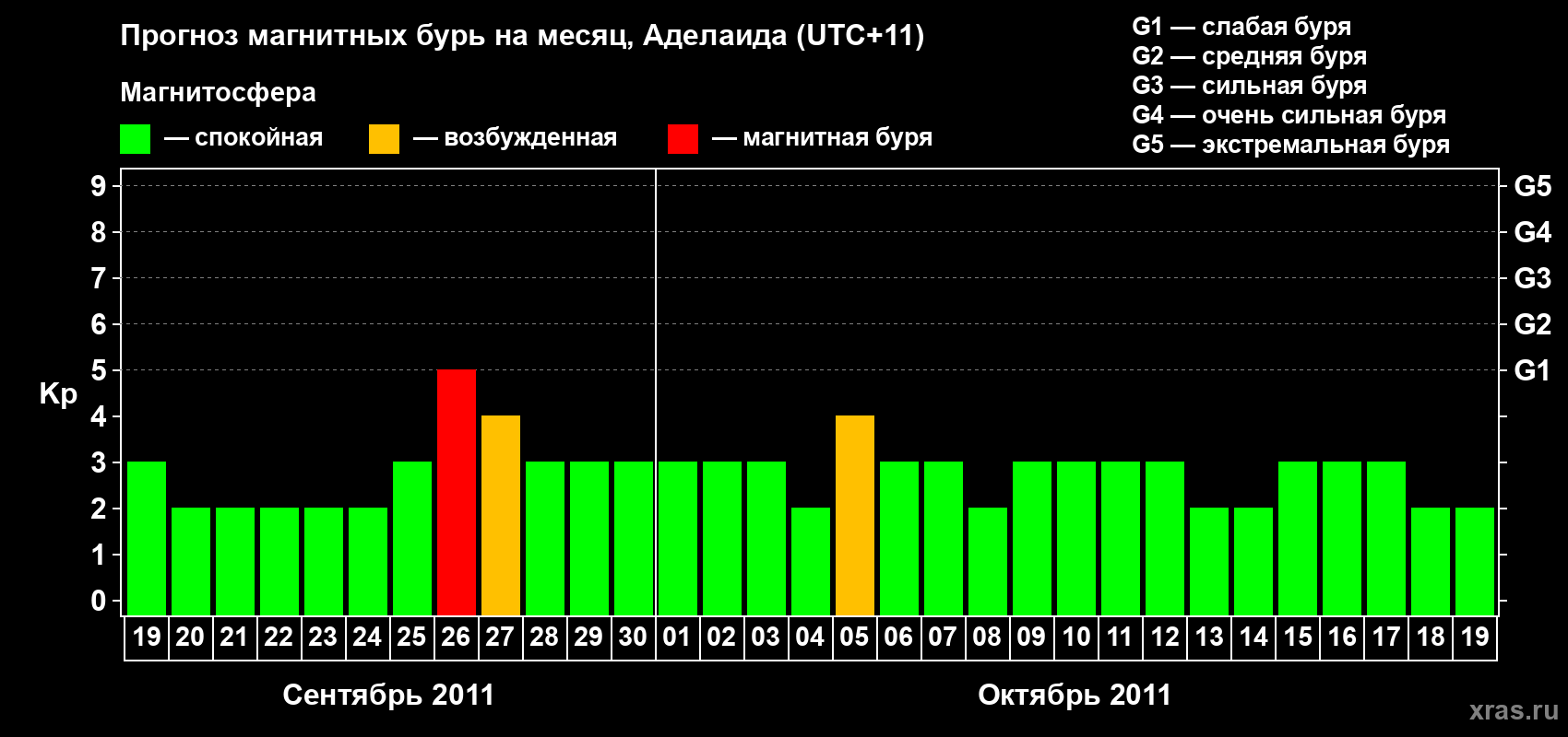 Прогноз максимального суточного геомагнитного индекса&nbsp;Kp на <b>1 месяц</b> (31 день) <b>с 19 сентября по 19 октября 2011 г</b>