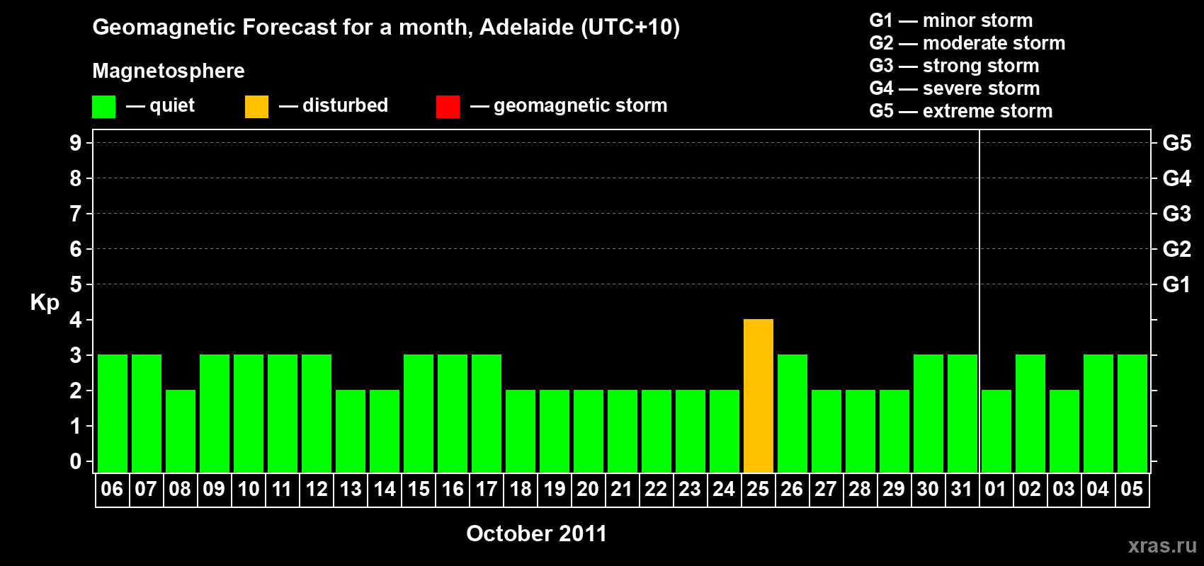 Forecast of the daily maximal value of geomagnetic index&nbsp;Kp for <b>1 month</b> (31 days) <b>from Oct 06, 2011 to Nov 05, 2011</b>