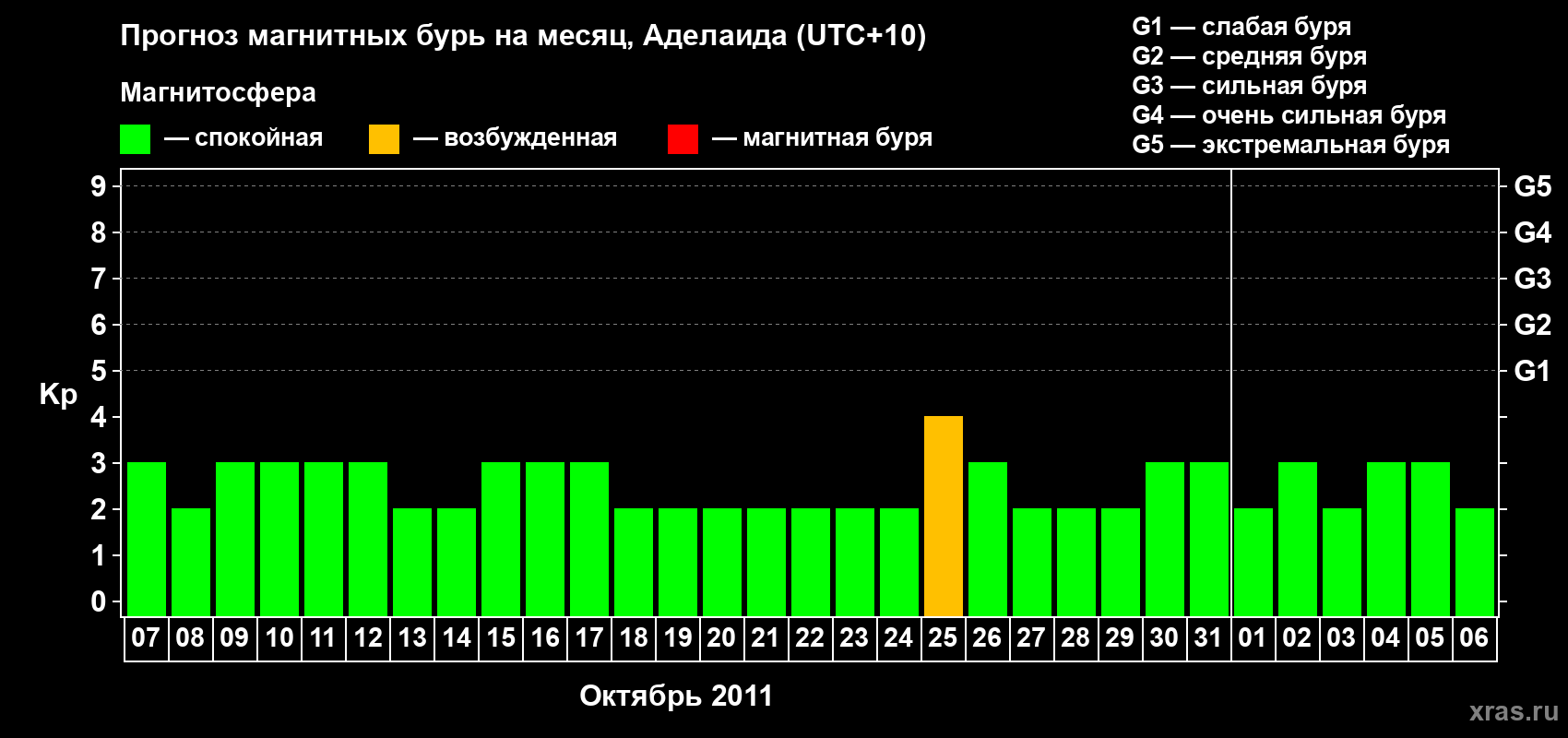 Прогноз максимального суточного геомагнитного индекса&nbsp;Kp на <b>1 месяц</b> (31 день) <b>с 07 октября по 06 ноября 2011 г</b>