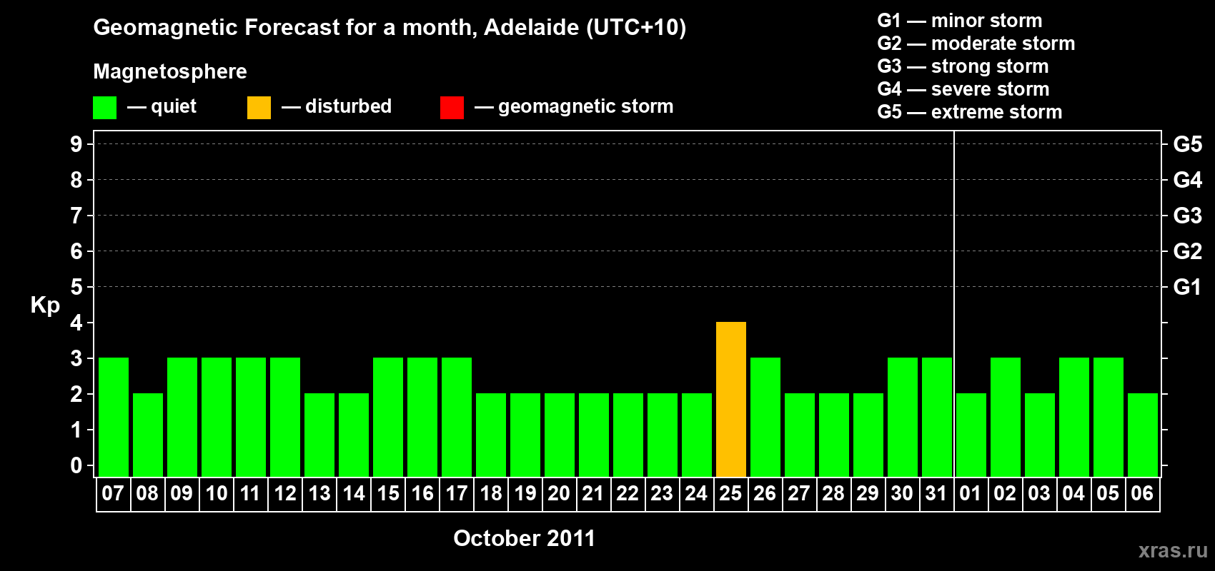Forecast of the daily maximal value of geomagnetic index&nbsp;Kp for <b>1 month</b> (31 days) <b>from Oct 07, 2011 to Nov 06, 2011</b>