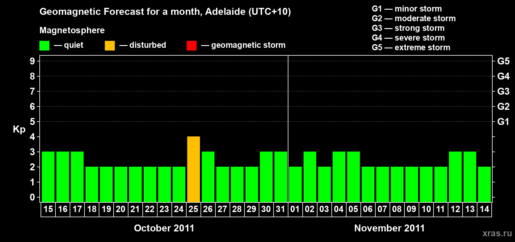Forecast of the daily maximal value of geomagnetic index&nbsp;Kp for <b>1 month</b> (31 days) <b>from Oct 15, 2011 to Nov 14, 2011</b>