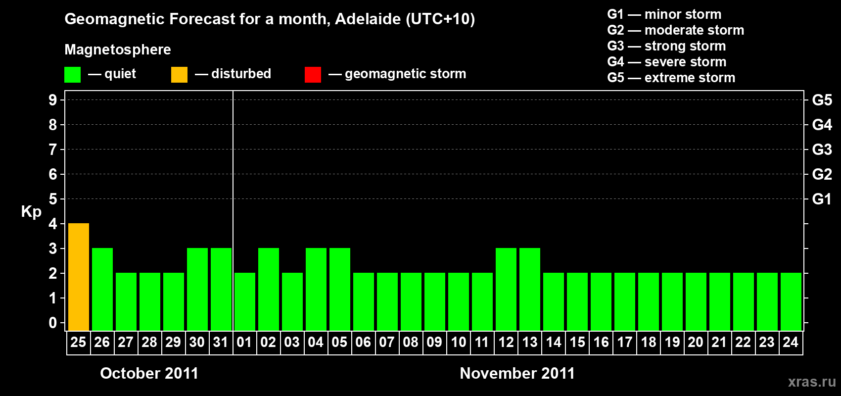 Forecast of the daily maximal value of geomagnetic index&nbsp;Kp for <b>1 month</b> (31 days) <b>from Oct 25, 2011 to Nov 24, 2011</b>