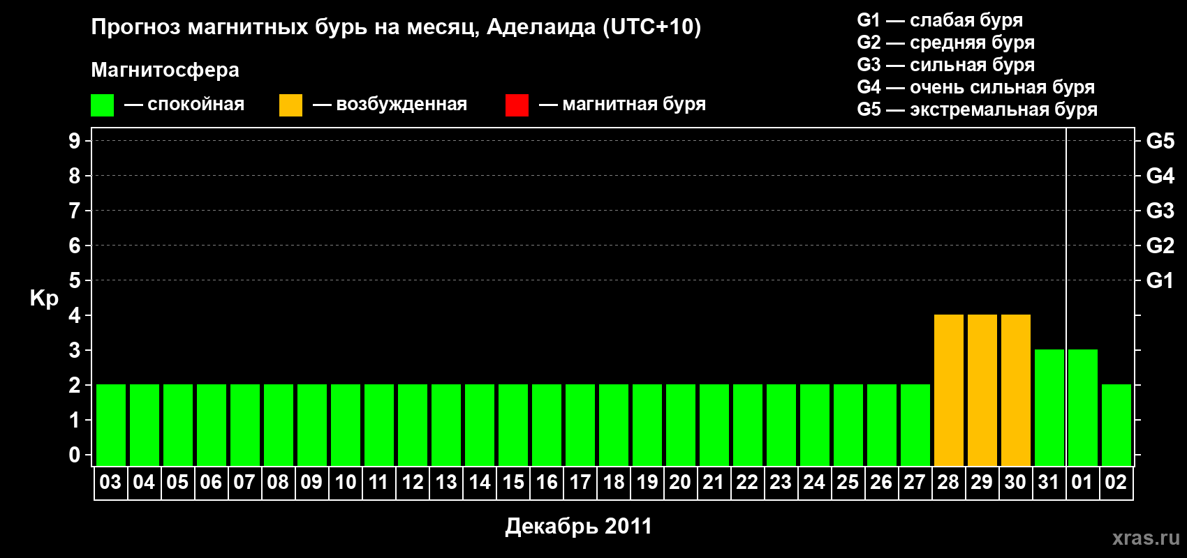 Прогноз максимального суточного геомагнитного индекса&nbsp;Kp на <b>1 месяц</b> (31 день) <b>с 03 декабря 2011 г по 02 января 2012 г</b>