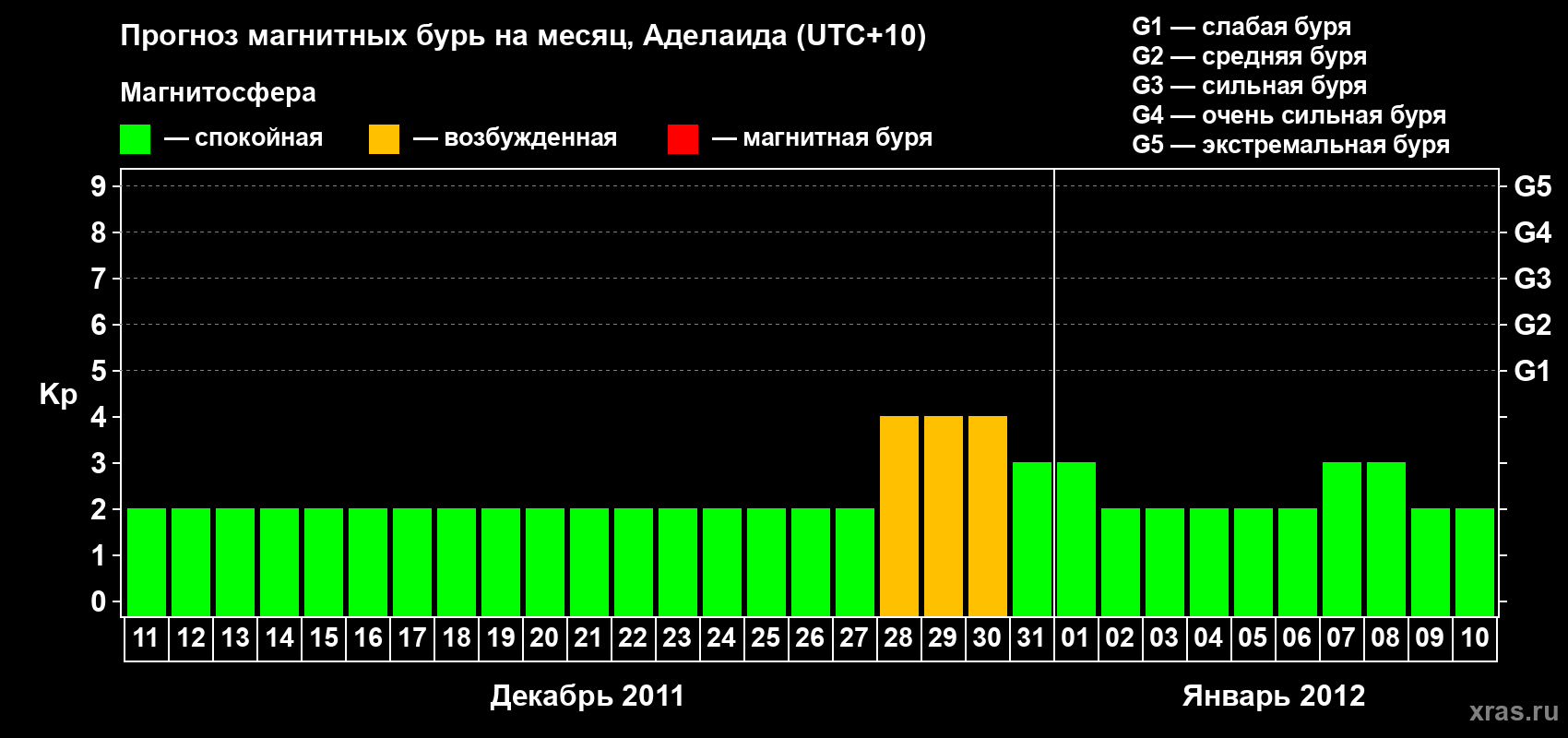 Прогноз максимального суточного геомагнитного индекса&nbsp;Kp на <b>1 месяц</b> (31 день) <b>с 11 декабря 2011 г по 10 января 2012 г</b>