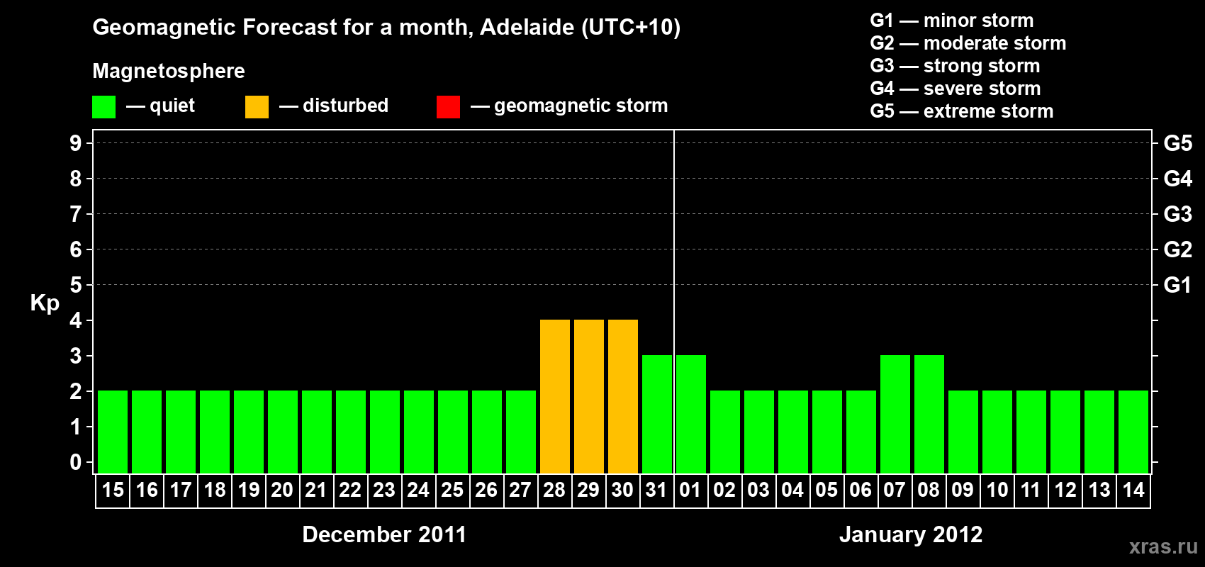Forecast of the daily maximal value of geomagnetic index&nbsp;Kp for <b>1 month</b> (31 days) <b>from Dec 15, 2011 to Jan 14, 2012</b>