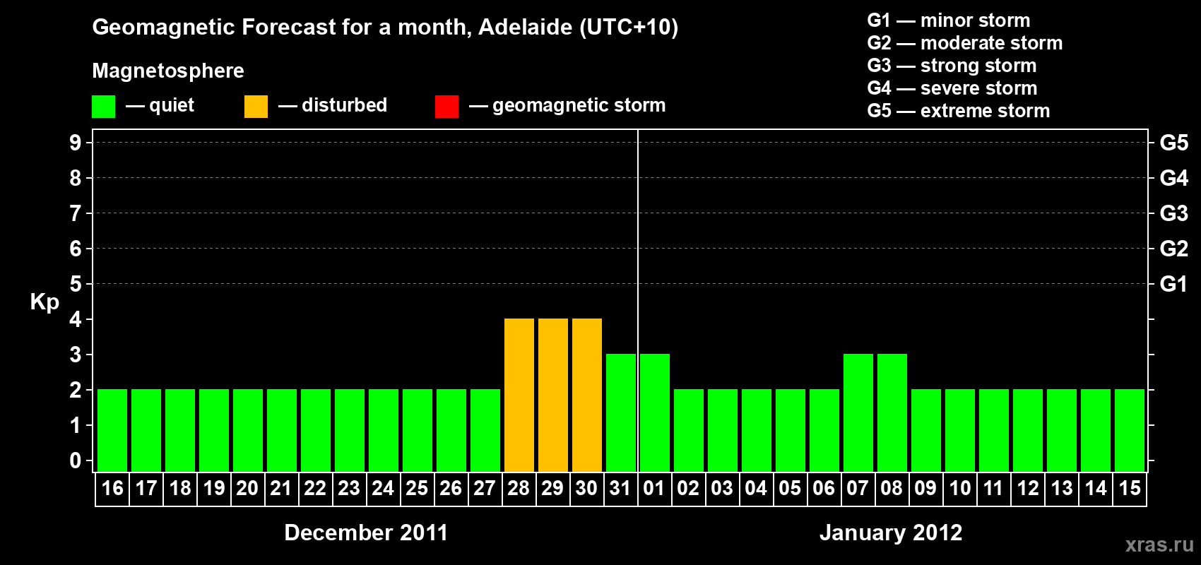 Forecast of the daily maximal value of geomagnetic index&nbsp;Kp for <b>1 month</b> (31 days) <b>from Dec 16, 2011 to Jan 15, 2012</b>
