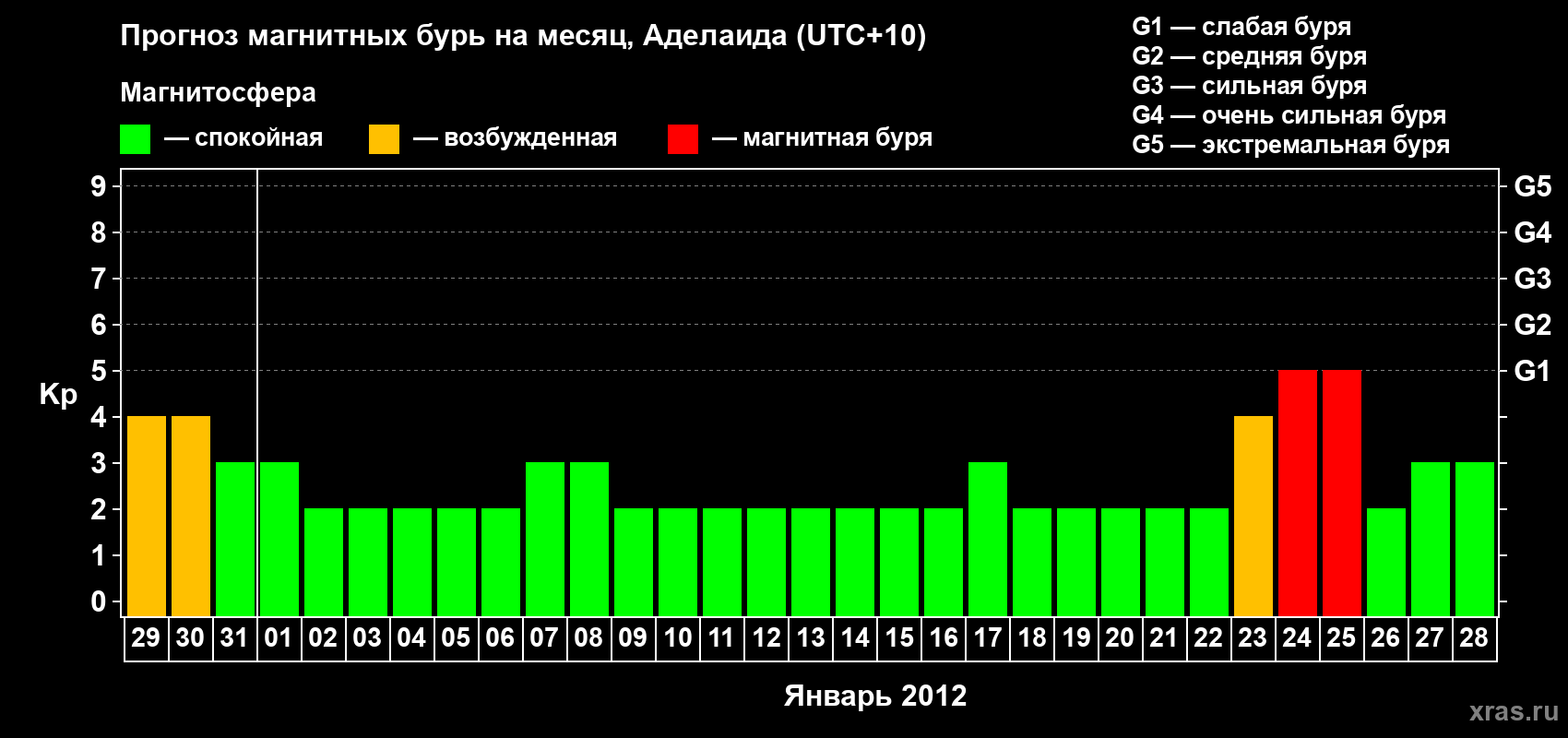 Прогноз максимального суточного геомагнитного индекса&nbsp;Kp на <b>1 месяц</b> (31 день) <b>с 29 декабря 2011 г по 28 января 2012 г</b>