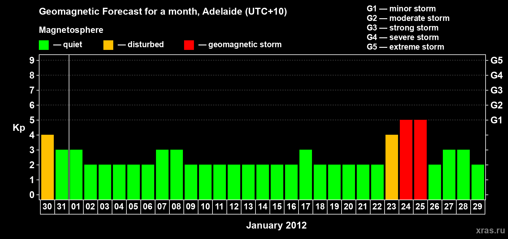 Forecast of the daily maximal value of geomagnetic index&nbsp;Kp for <b>1 month</b> (31 days) <b>from Dec 30, 2011 to Jan 29, 2012</b>
