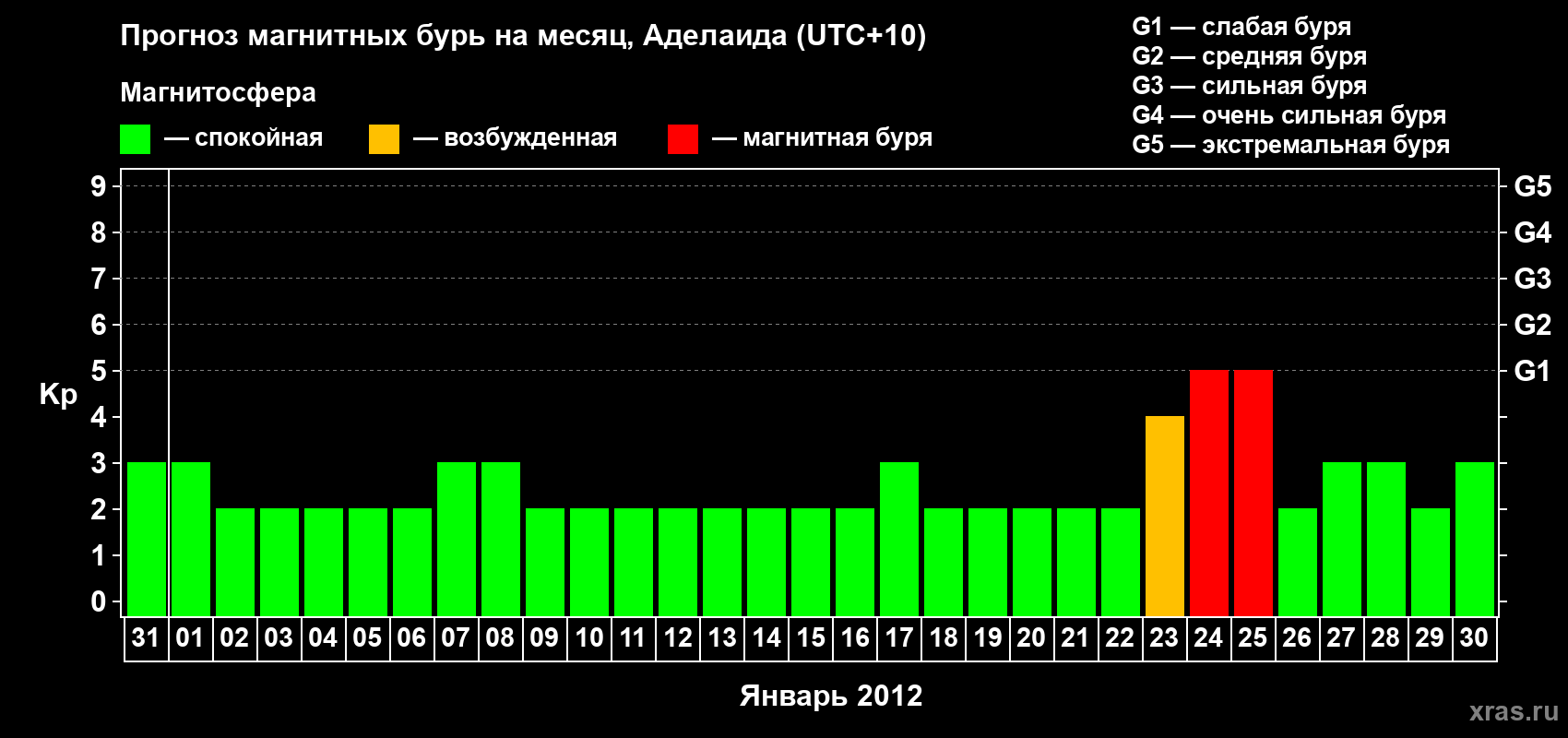 Прогноз максимального суточного геомагнитного индекса&nbsp;Kp на <b>1 месяц</b> (31 день) <b>с 31 декабря 2011 г по 30 января 2012 г</b>