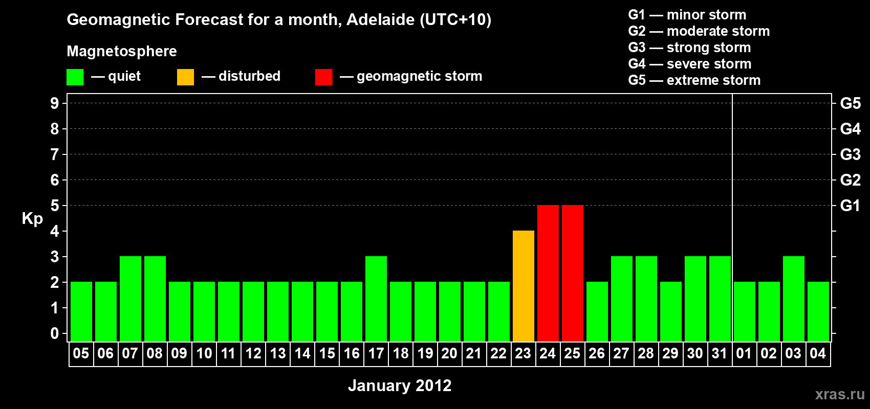 Forecast of the daily maximal value of geomagnetic index&nbsp;Kp for <b>1 month</b> (31 days) <b>from Jan 05, 2012 to Feb 04, 2012</b>