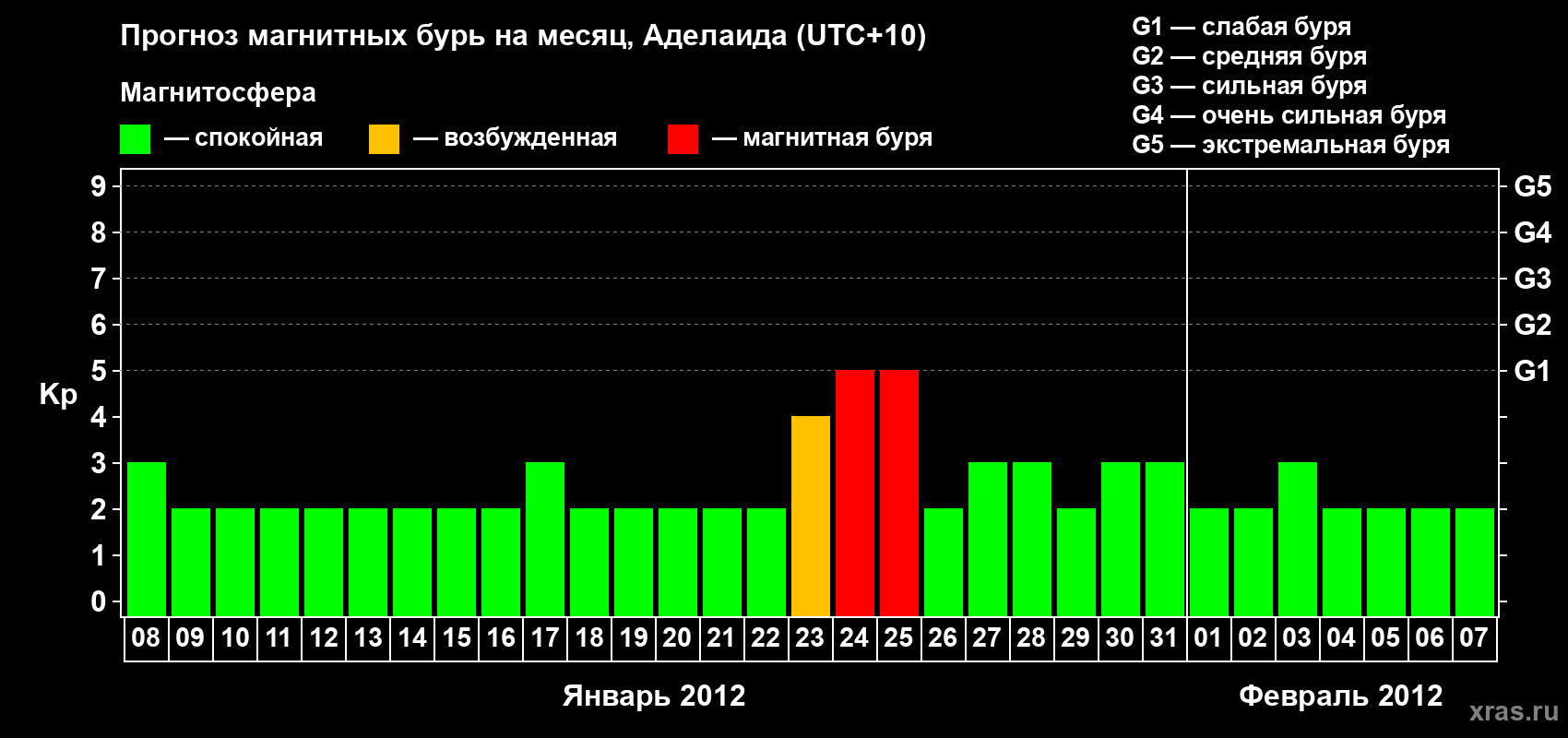 Прогноз максимального суточного геомагнитного индекса&nbsp;Kp на <b>1 месяц</b> (31 день) <b>с 08 января по 07 февраля 2012 г</b>
