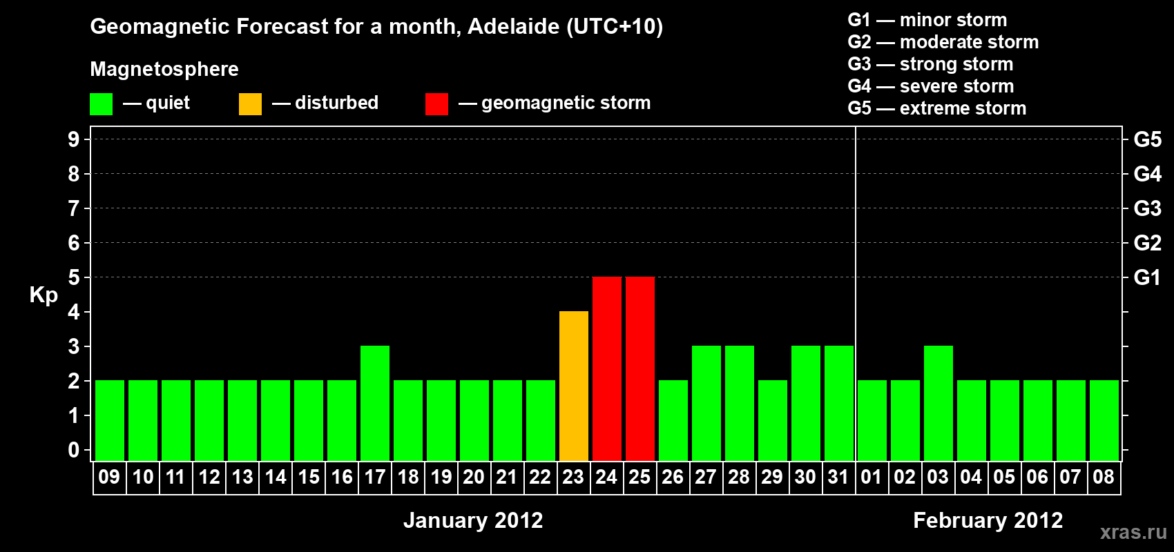Forecast of the daily maximal value of geomagnetic index&nbsp;Kp for <b>1 month</b> (31 days) <b>from Jan 09, 2012 to Feb 08, 2012</b>