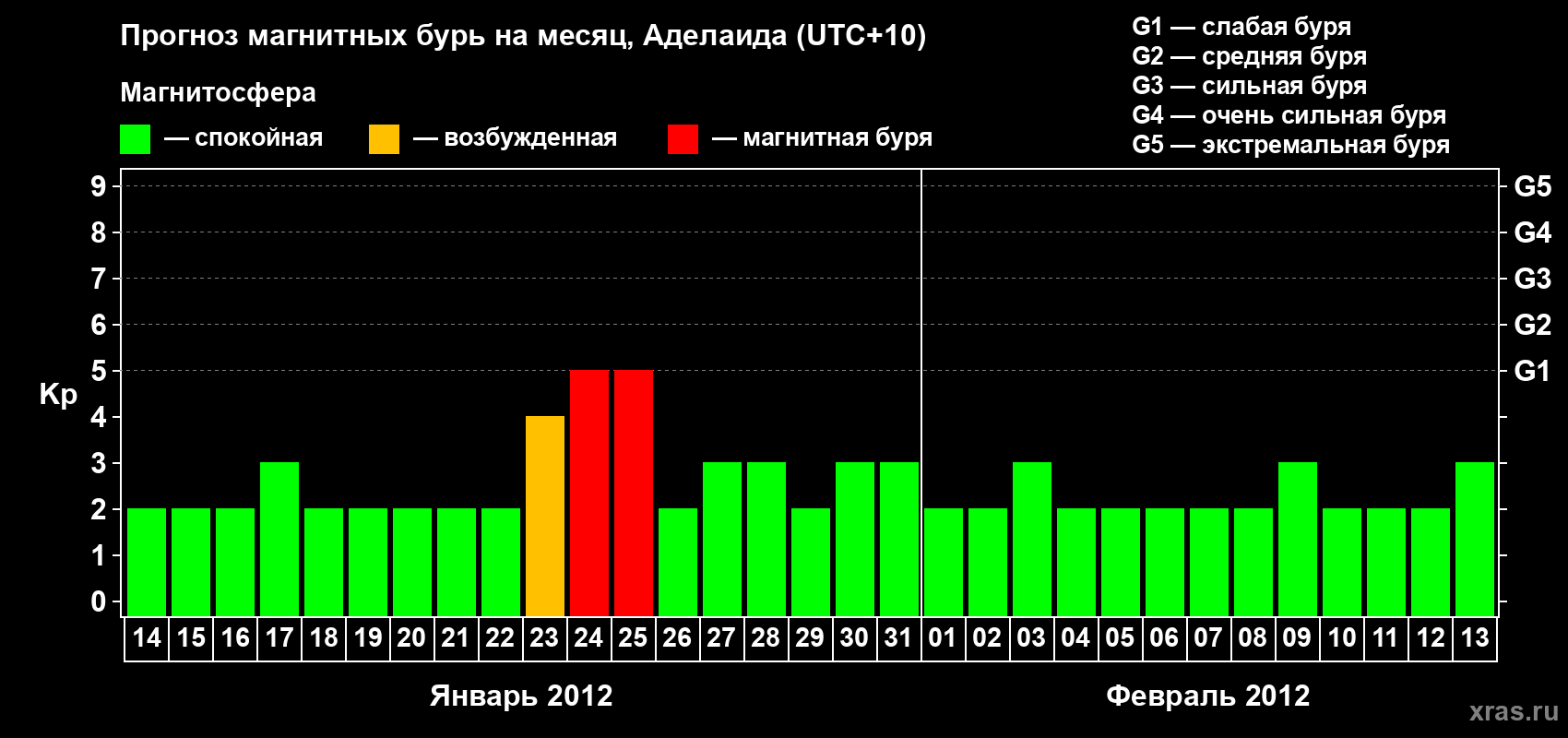 Прогноз максимального суточного геомагнитного индекса&nbsp;Kp на <b>1 месяц</b> (31 день) <b>с 14 января по 13 февраля 2012 г</b>