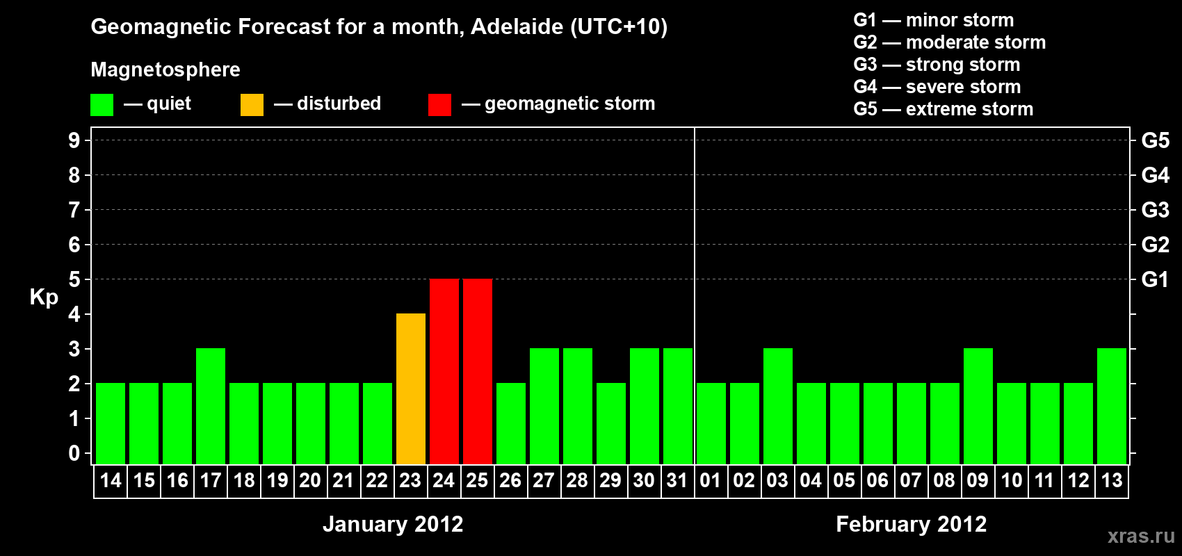 Forecast of the daily maximal value of geomagnetic index&nbsp;Kp for <b>1 month</b> (31 days) <b>from Jan 14, 2012 to Feb 13, 2012</b>