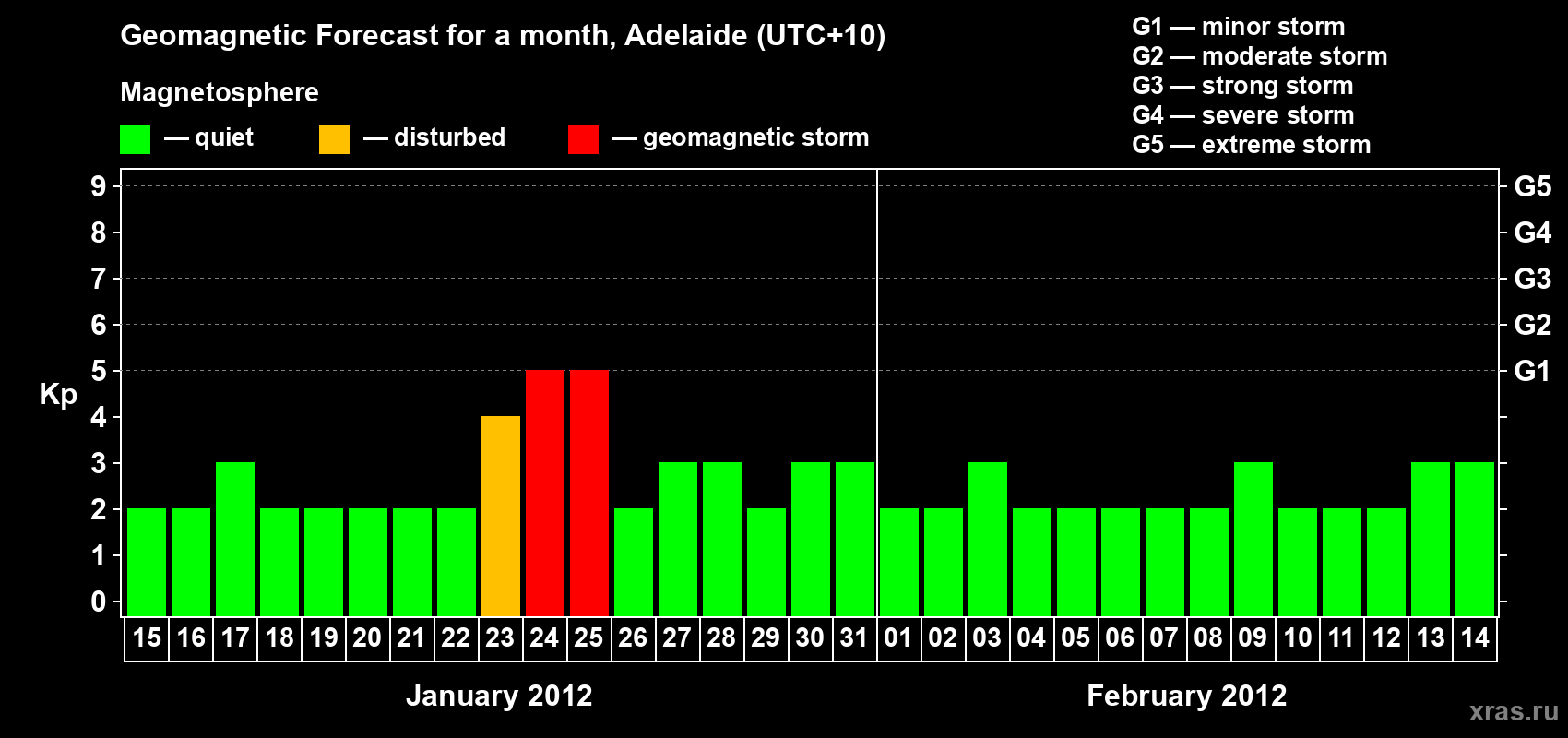 Forecast of the daily maximal value of geomagnetic index&nbsp;Kp for <b>1 month</b> (31 days) <b>from Jan 15, 2012 to Feb 14, 2012</b>