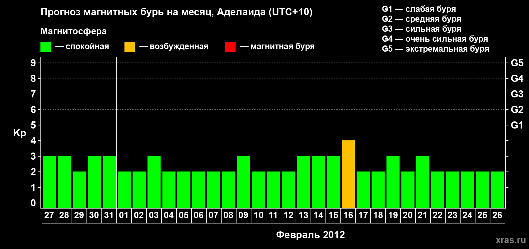 Прогноз максимального суточного геомагнитного индекса&nbsp;Kp на <b>1 месяц</b> (31 день) <b>с 27 января по 26 февраля 2012 г</b>