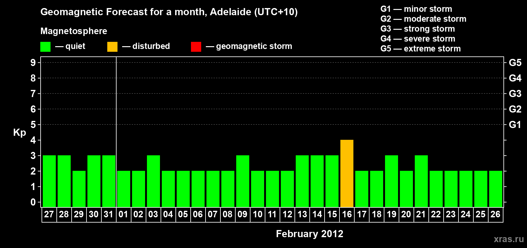 Forecast of the daily maximal value of geomagnetic index&nbsp;Kp for <b>1 month</b> (31 days) <b>from Jan 27, 2012 to Feb 26, 2012</b>
