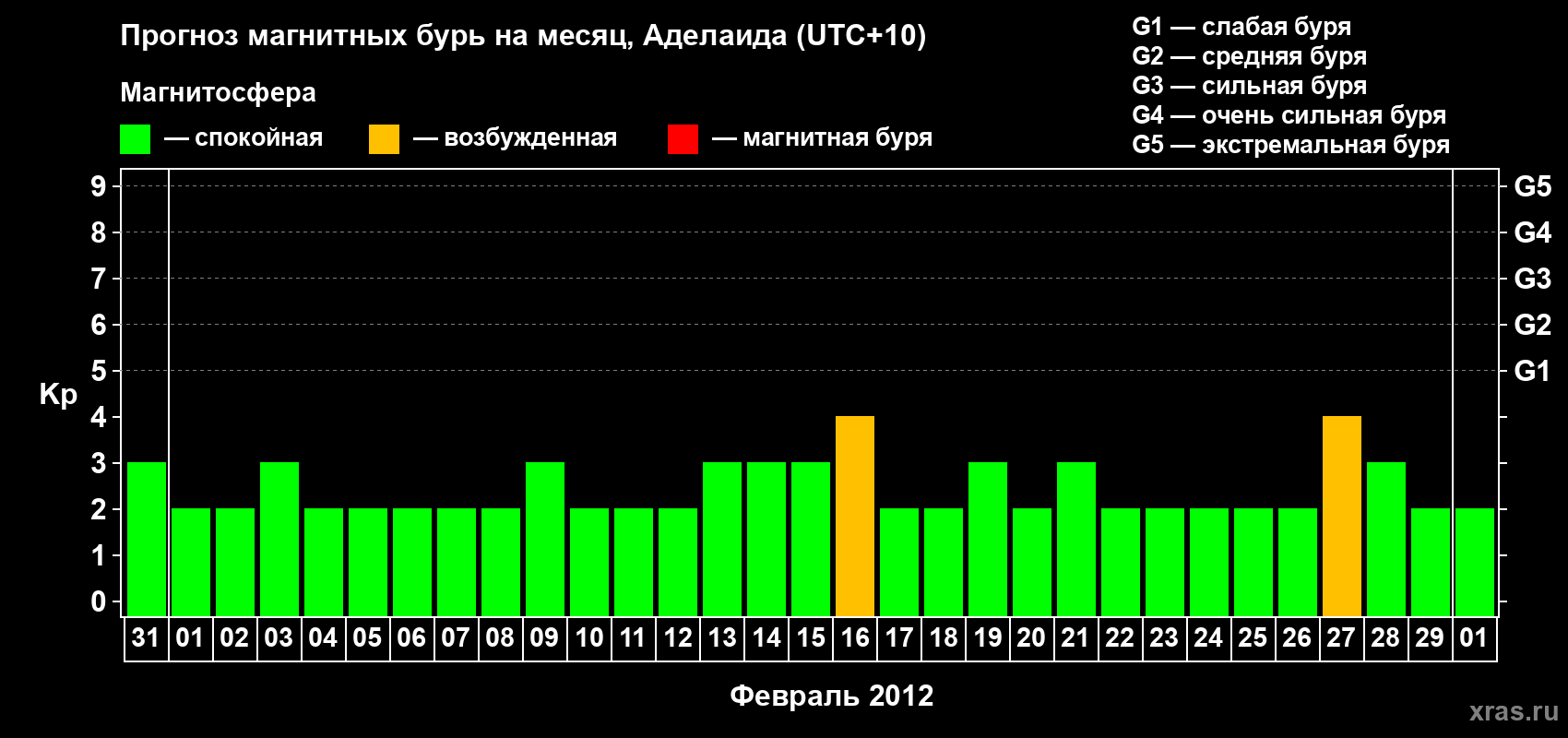 Прогноз максимального суточного геомагнитного индекса&nbsp;Kp на <b>1 месяц</b> (31 день) <b>с 31 января по 01 марта 2012 г</b>