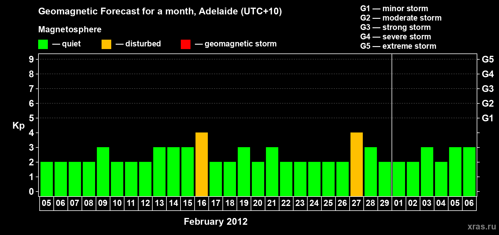 Forecast of the daily maximal value of geomagnetic index&nbsp;Kp for <b>1 month</b> (31 days) <b>from Feb 05, 2012 to Mar 06, 2012</b>
