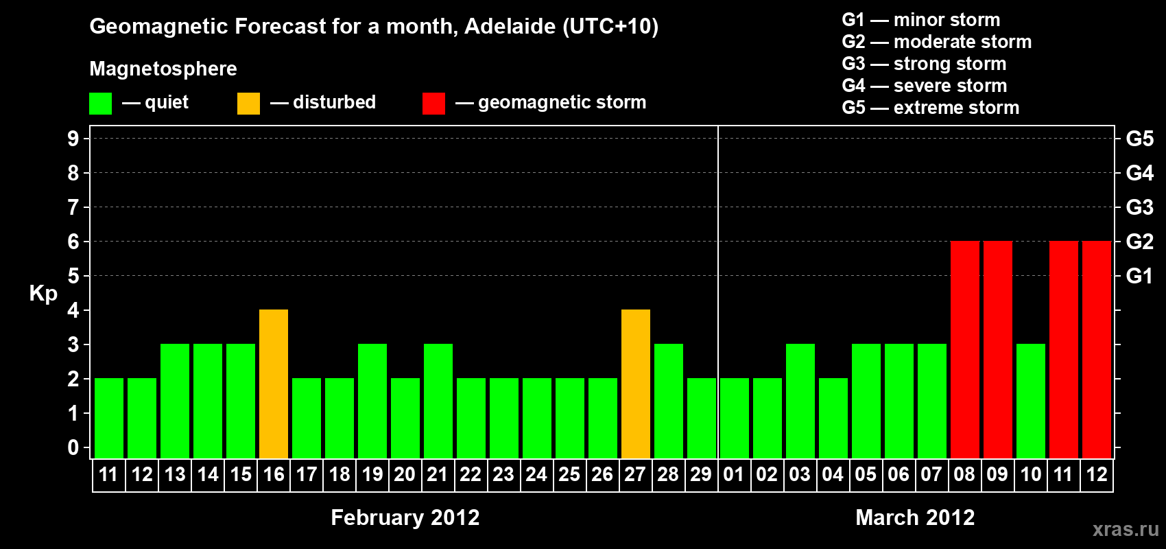 Forecast of the daily maximal value of geomagnetic index&nbsp;Kp for <b>1 month</b> (31 days) <b>from Feb 11, 2012 to Mar 12, 2012</b>