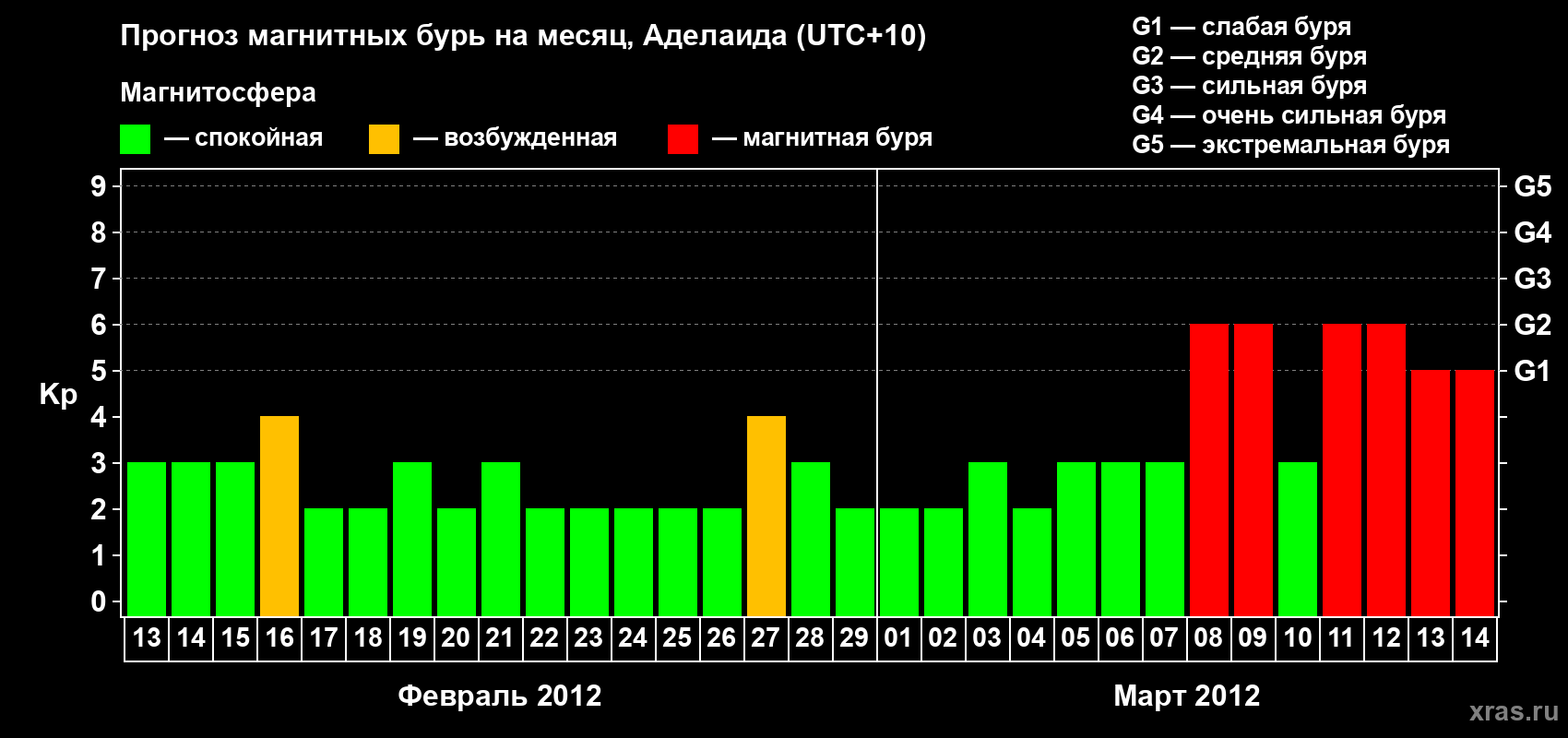 Прогноз максимального суточного геомагнитного индекса&nbsp;Kp на <b>1 месяц</b> (31 день) <b>с 13 февраля по 14 марта 2012 г</b>