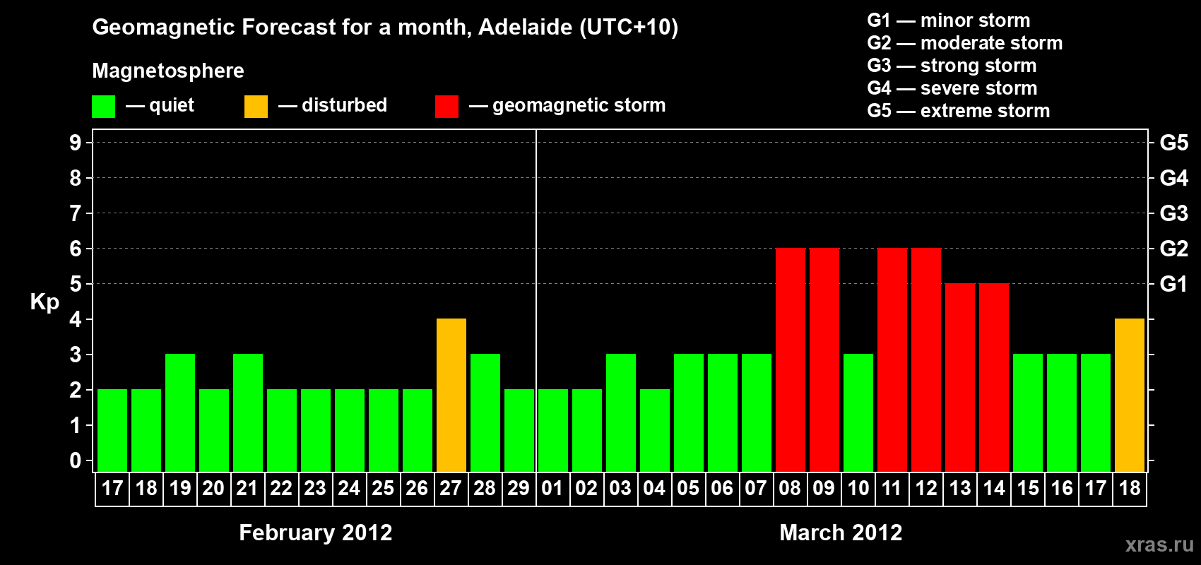 Forecast of the daily maximal value of geomagnetic index&nbsp;Kp for <b>1 month</b> (31 days) <b>from Feb 17, 2012 to Mar 18, 2012</b>