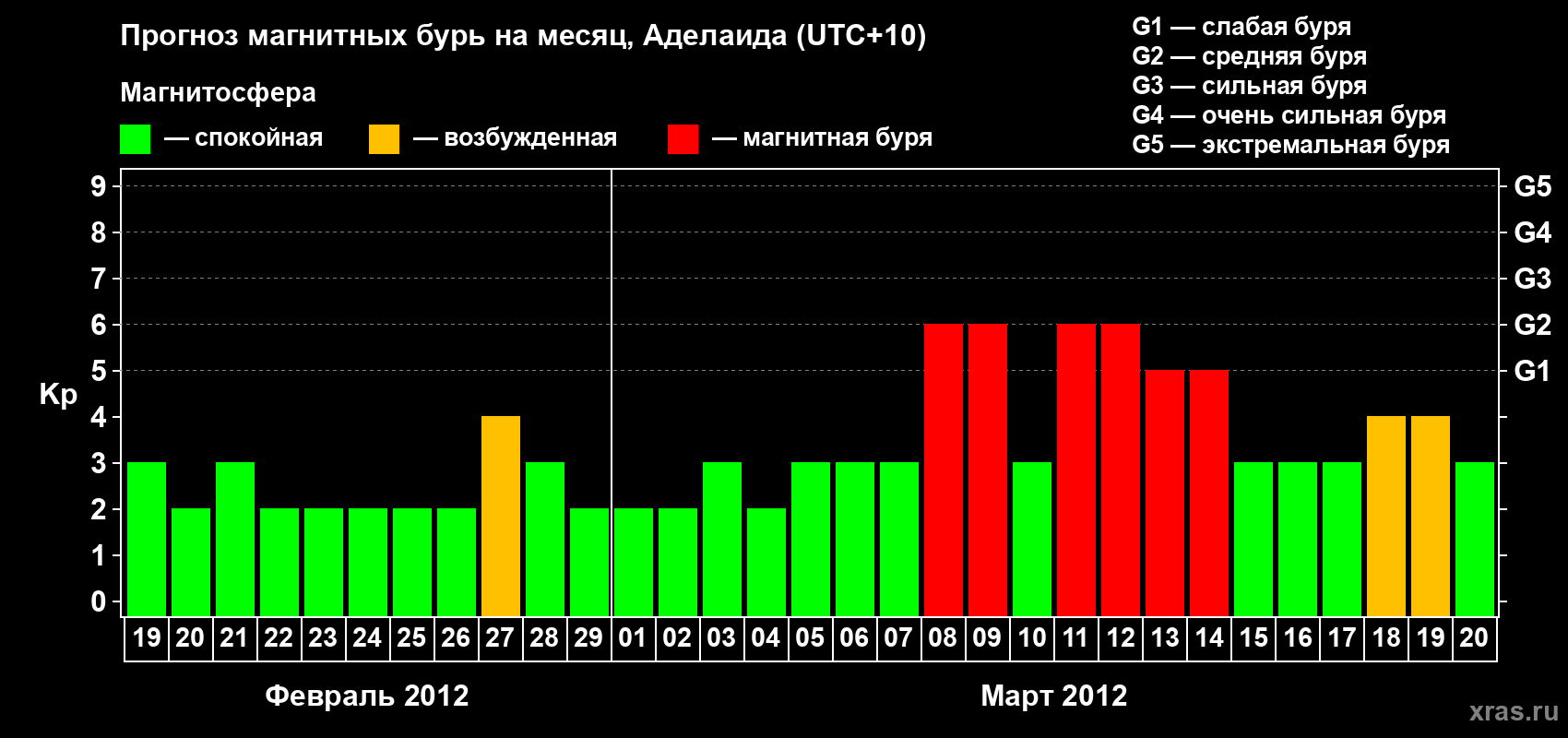 Прогноз максимального суточного геомагнитного индекса&nbsp;Kp на <b>1 месяц</b> (31 день) <b>с 19 февраля по 20 марта 2012 г</b>