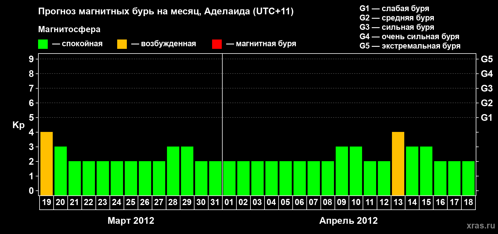 Прогноз максимального суточного геомагнитного индекса&nbsp;Kp на <b>1 месяц</b> (31 день) <b>с 19 марта по 18 апреля 2012 г</b>