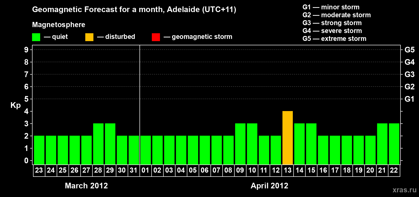 Forecast of the daily maximal value of geomagnetic index&nbsp;Kp for <b>1 month</b> (31 days) <b>from Mar 23, 2012 to Apr 22, 2012</b>