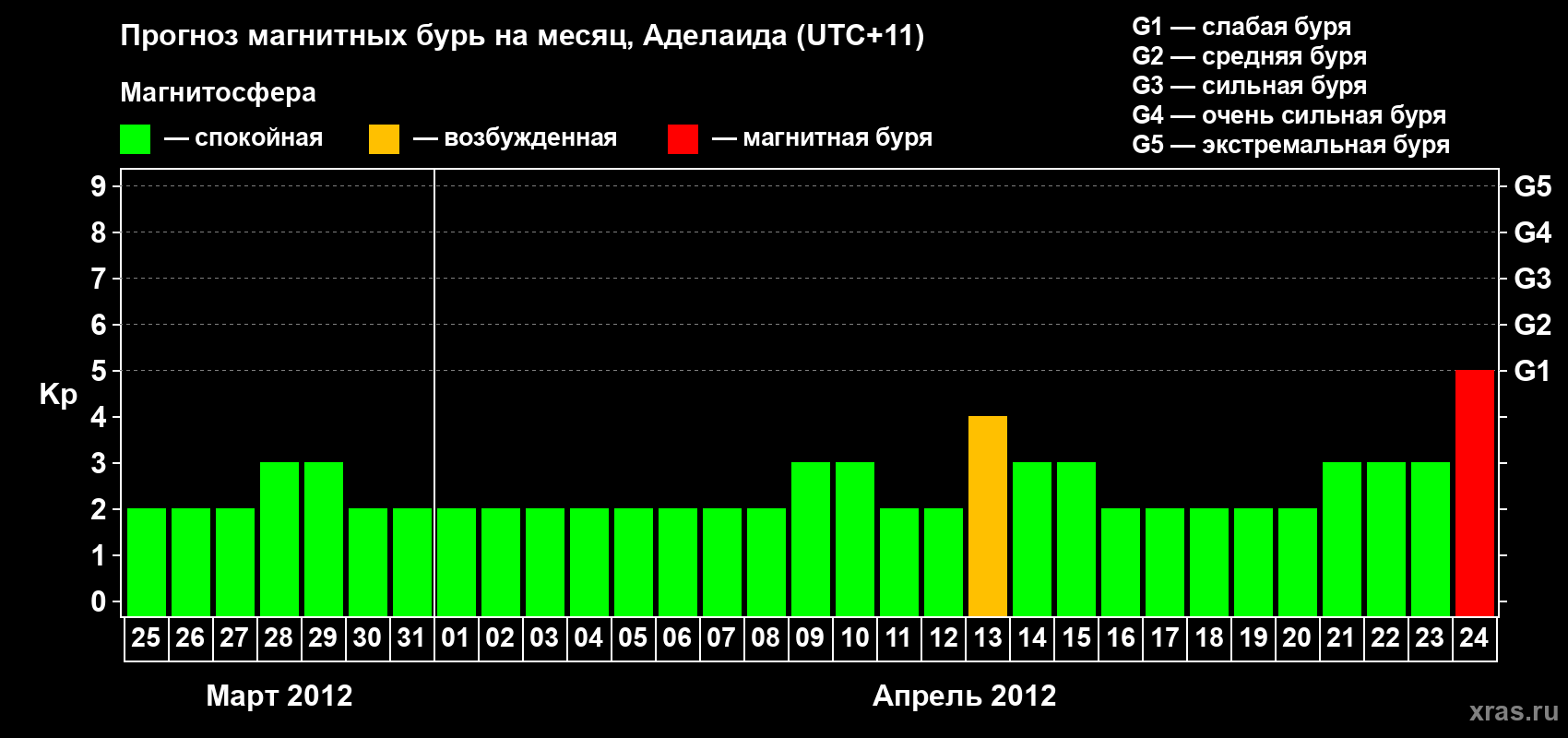 Прогноз максимального суточного геомагнитного индекса&nbsp;Kp на <b>1 месяц</b> (31 день) <b>с 25 марта по 24 апреля 2012 г</b>