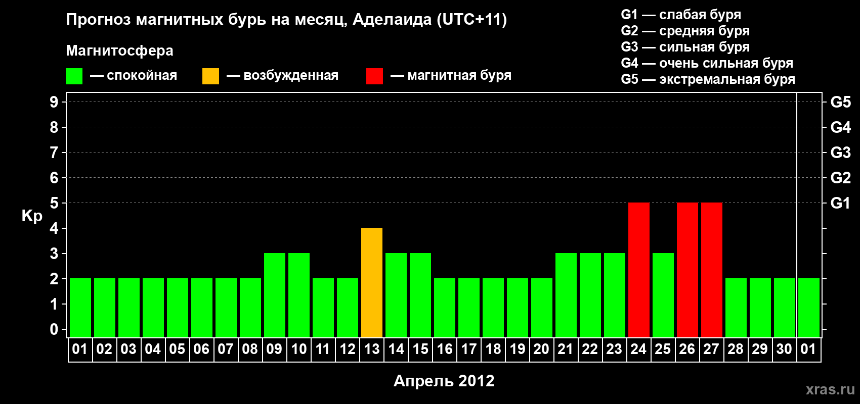Прогноз максимального суточного геомагнитного индекса&nbsp;Kp на <b>1 месяц</b> (31 день) <b>с 01 апреля по 01 мая 2012 г</b>