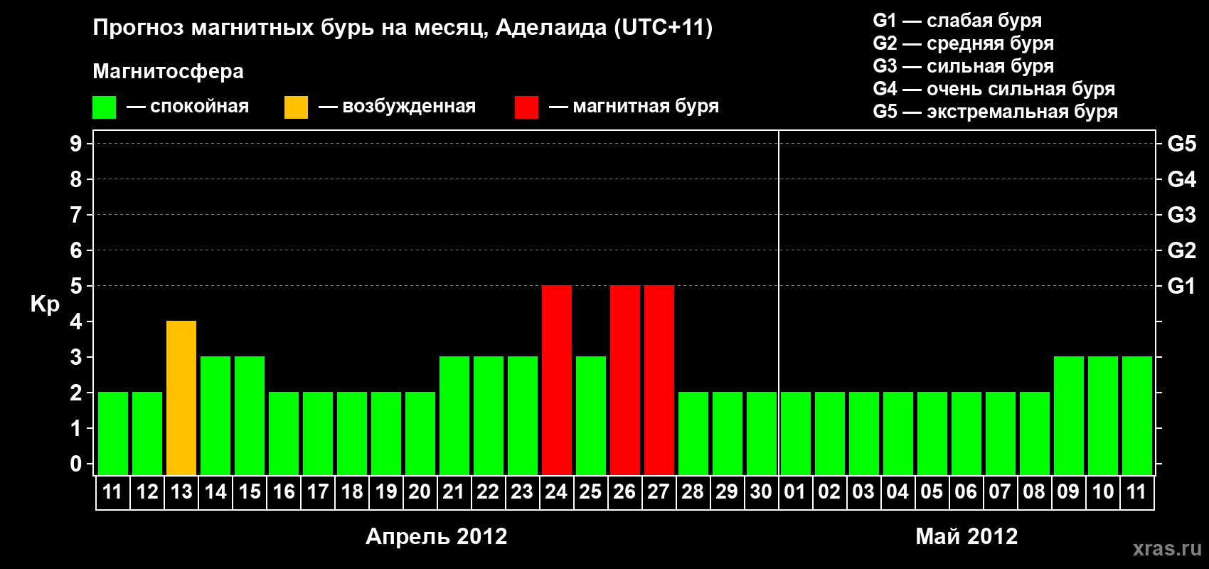 Прогноз максимального суточного геомагнитного индекса&nbsp;Kp на <b>1 месяц</b> (31 день) <b>с 11 апреля по 11 мая 2012 г</b>