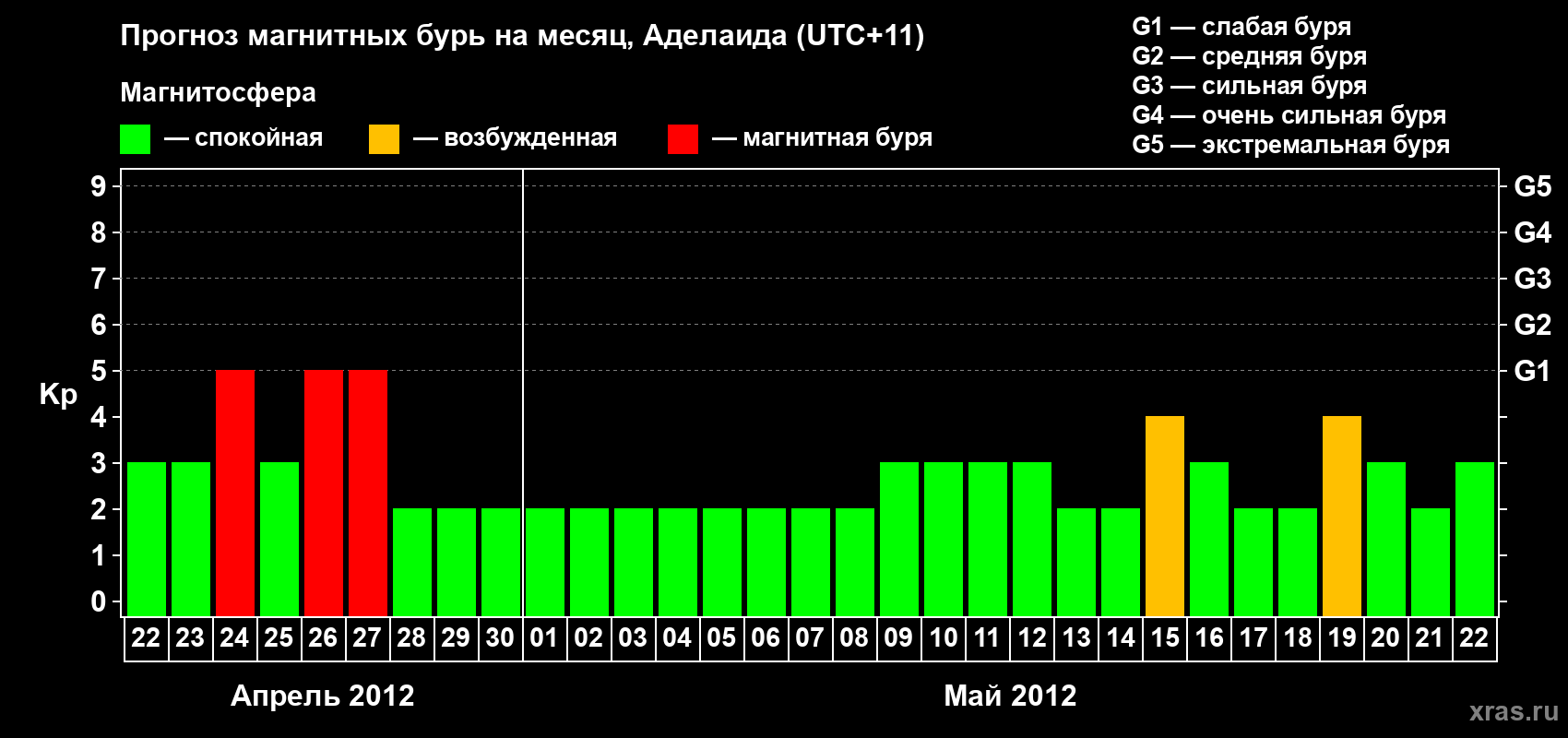 Прогноз максимального суточного геомагнитного индекса&nbsp;Kp на <b>1 месяц</b> (31 день) <b>с 22 апреля по 22 мая 2012 г</b>