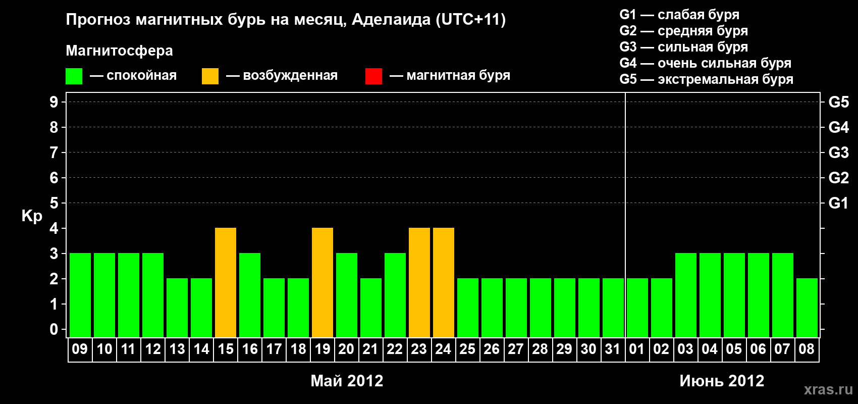 Прогноз максимального суточного геомагнитного индекса&nbsp;Kp на <b>1 месяц</b> (31 день) <b>с 09 мая по 08 июня 2012 г</b>