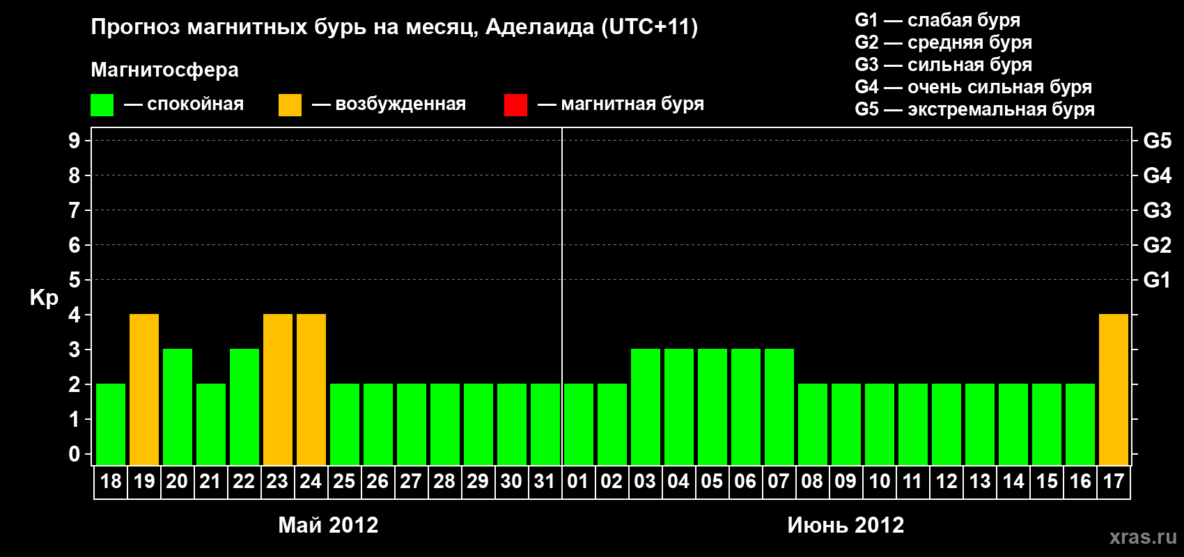 Прогноз максимального суточного геомагнитного индекса&nbsp;Kp на <b>1 месяц</b> (31 день) <b>с 18 мая по 17 июня 2012 г</b>