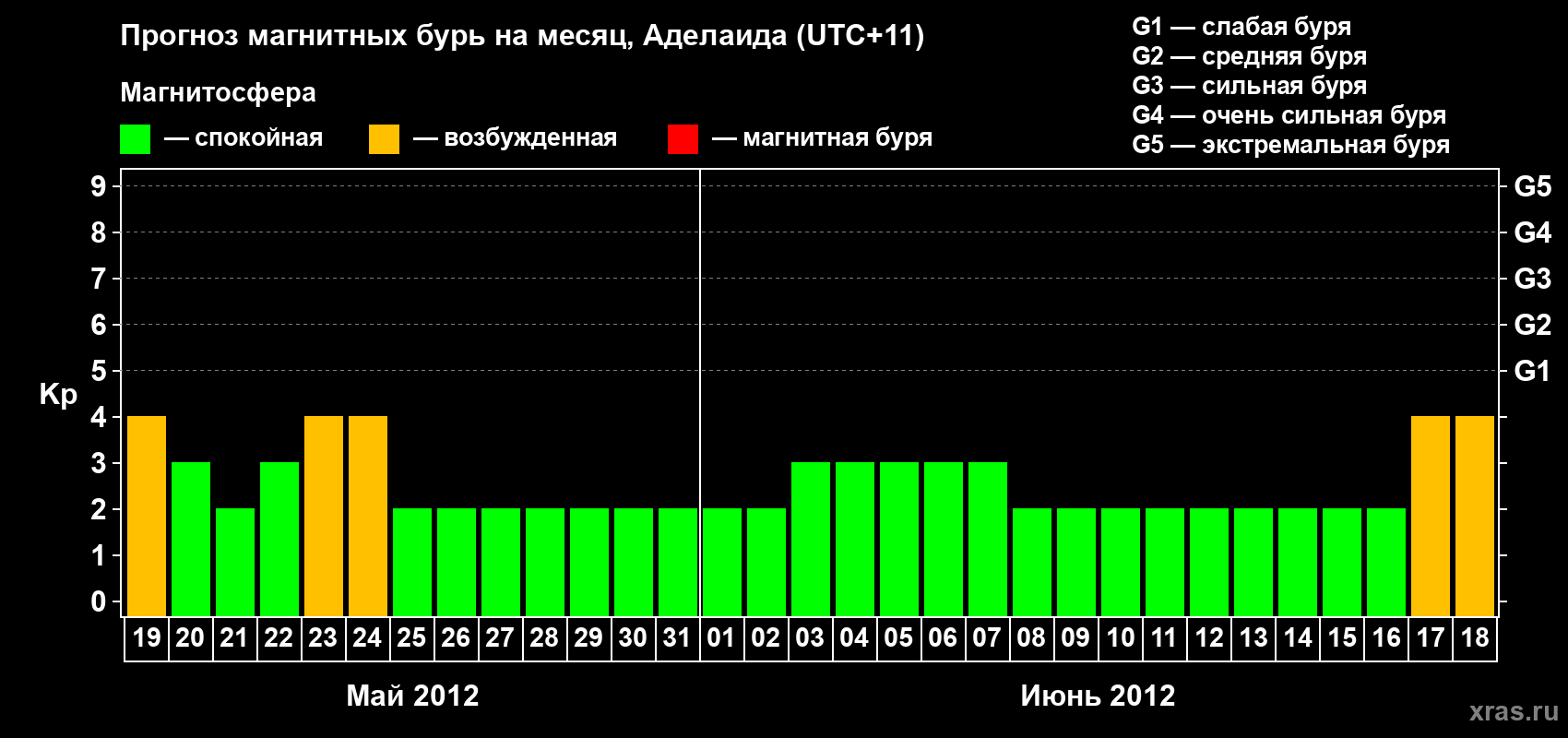 Прогноз максимального суточного геомагнитного индекса&nbsp;Kp на <b>1 месяц</b> (31 день) <b>с 19 мая по 18 июня 2012 г</b>