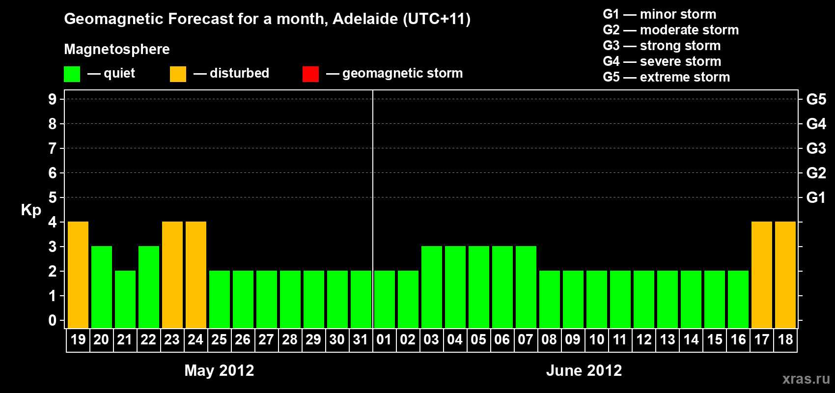 Forecast of the daily maximal value of geomagnetic index&nbsp;Kp for <b>1 month</b> (31 days) <b>from May 19, 2012 to Jun 18, 2012</b>
