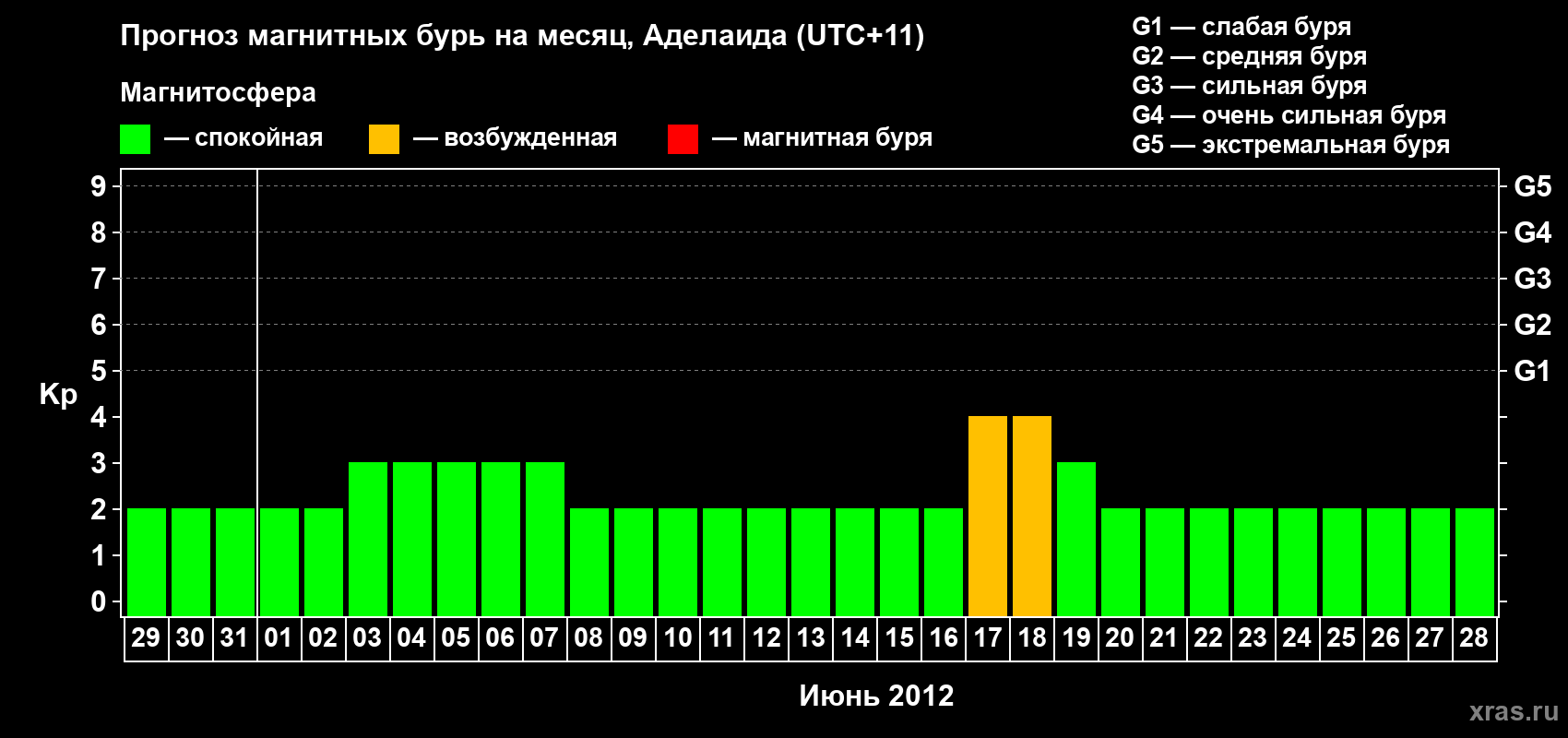 Прогноз максимального суточного геомагнитного индекса&nbsp;Kp на <b>1 месяц</b> (31 день) <b>с 29 мая по 28 июня 2012 г</b>