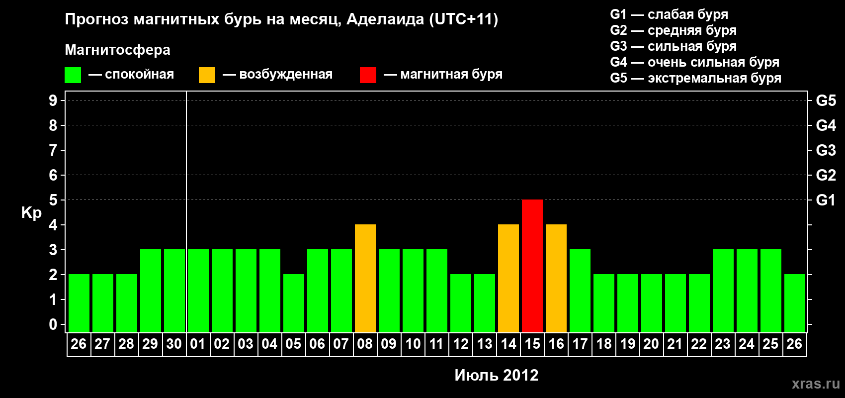 Прогноз максимального суточного геомагнитного индекса Kp на <b>1 месяц</b> (31 день) <b>с 26 июня по 26 июля 2012 г</b>