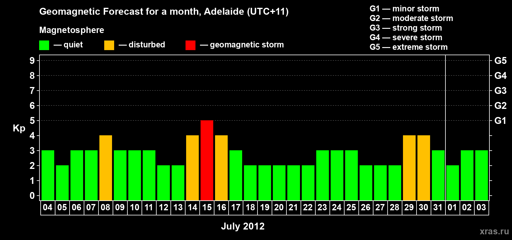 Forecast of the daily maximal value of geomagnetic index&nbsp;Kp for <b>1 month</b> (31 days) <b>from Jul 04, 2012 to Aug 03, 2012</b>