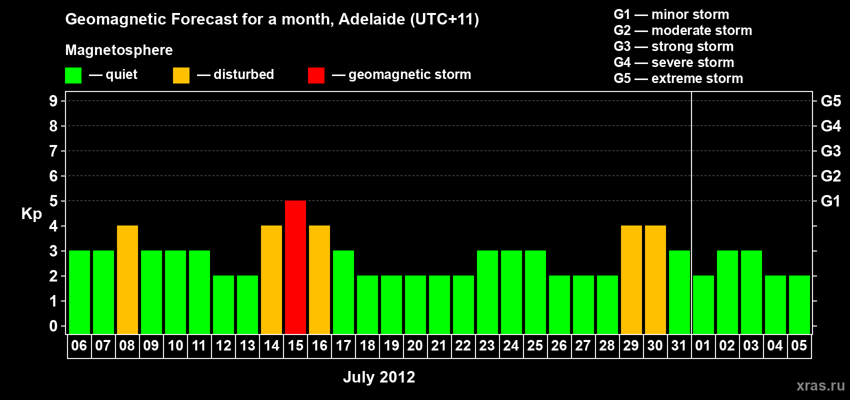 Forecast of the daily maximal value of geomagnetic index&nbsp;Kp for <b>1 month</b> (31 days) <b>from Jul 06, 2012 to Aug 05, 2012</b>