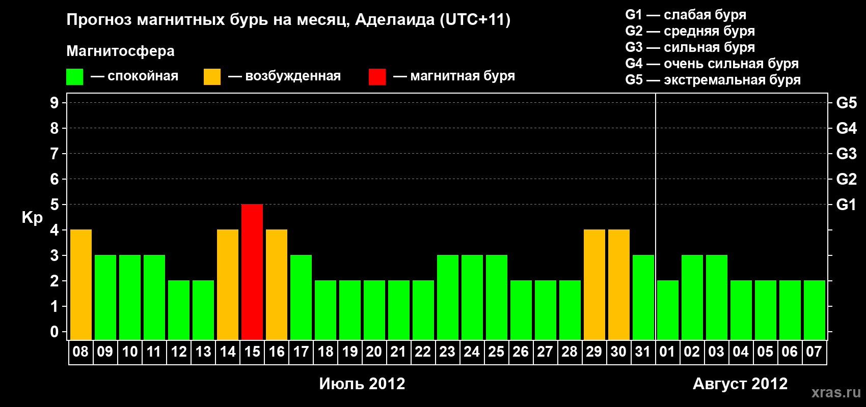 Прогноз максимального суточного геомагнитного индекса&nbsp;Kp на <b>1 месяц</b> (31 день) <b>с 08 июля по 07 августа 2012 г</b>