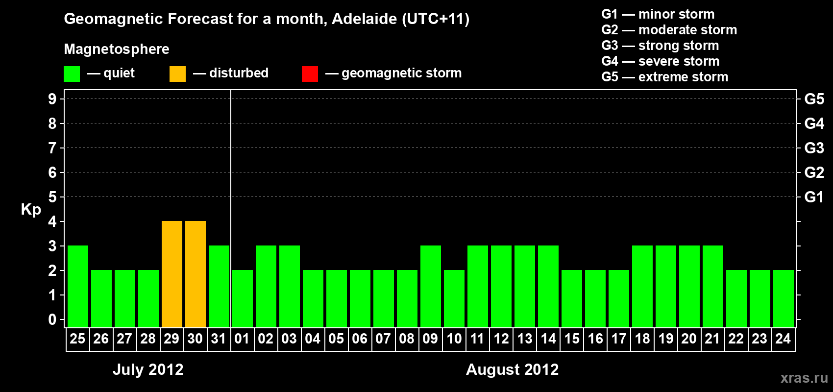 Forecast of the daily maximal value of geomagnetic index Kp for <b>1 month</b> (31 days) <b>from Jul 25, 2012 to Aug 24, 2012</b>